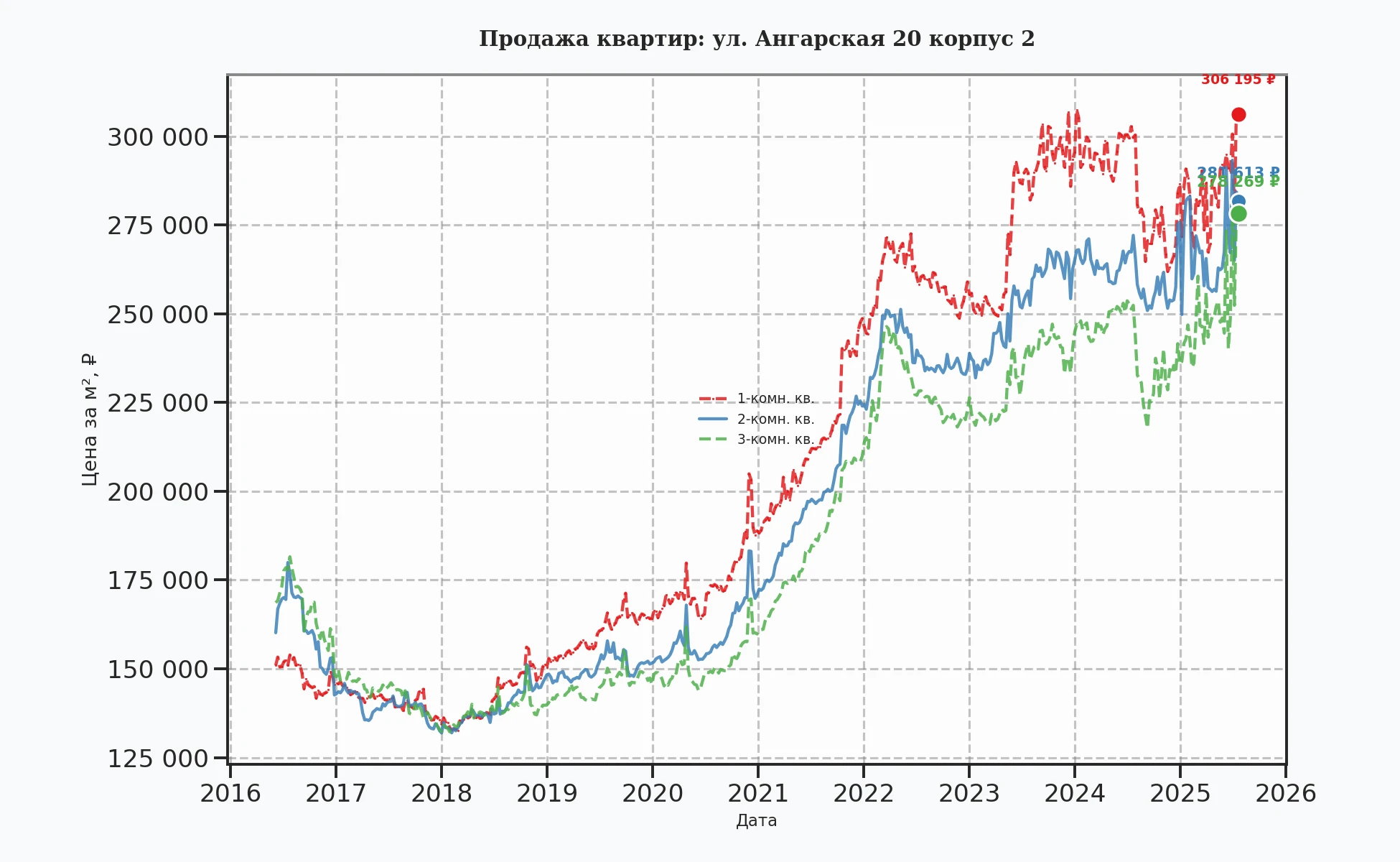 График изменения цены на квартиру Москва, ул. Ангарская, 20 корпус 2 20 корпус 2