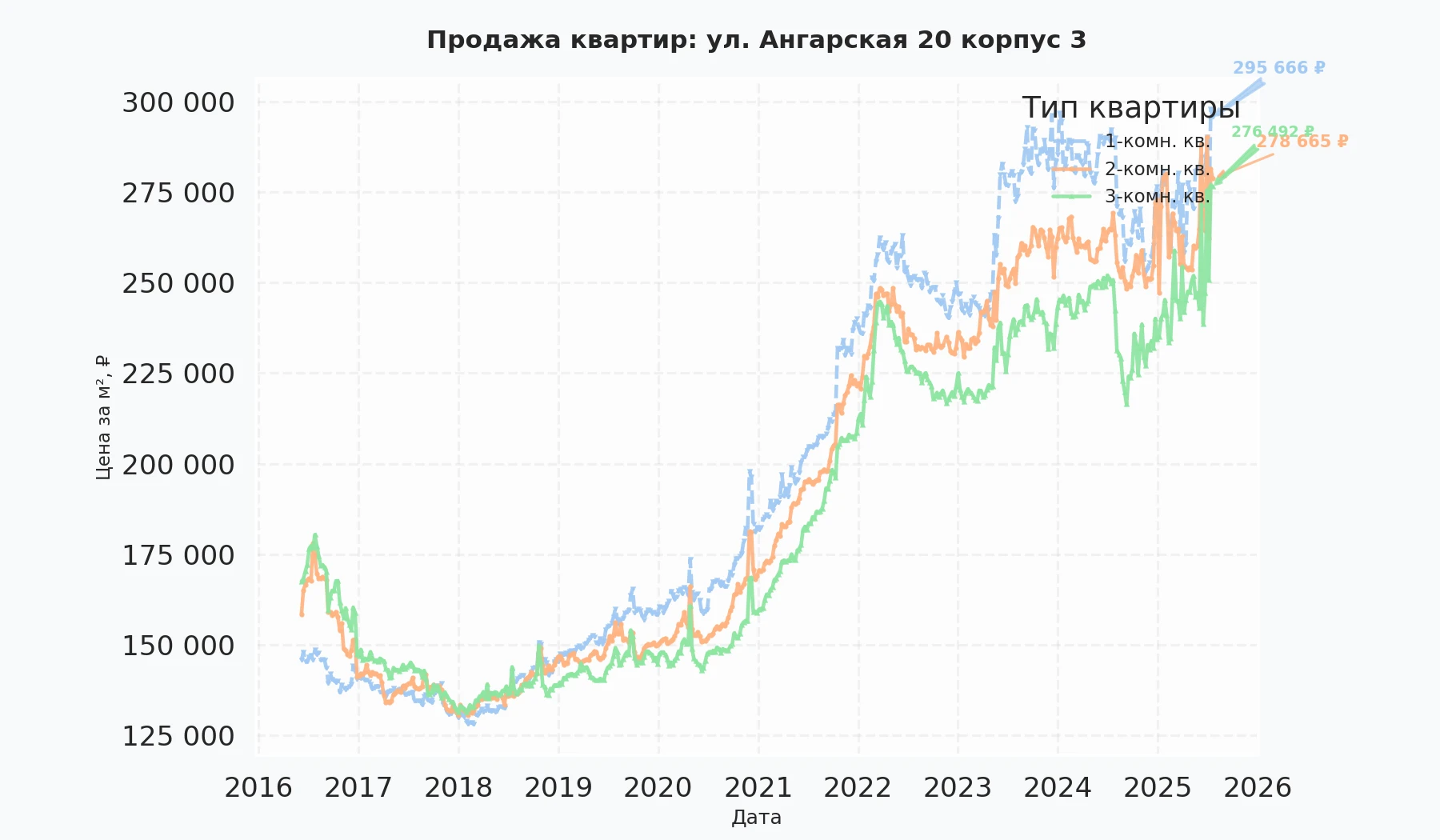 График изменения цены на квартиру Москва, ул. Ангарская, 20 корпус 3 20 корпус 3