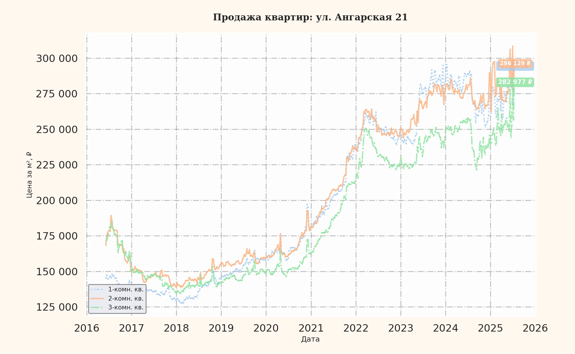 График изменения цены на квартиру Москва, ул. Ангарская, 21 21