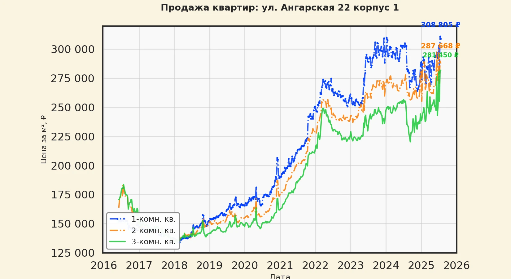 График изменения цены на квартиру Москва, ул. Ангарская, 22 корпус 1 22 корпус 1