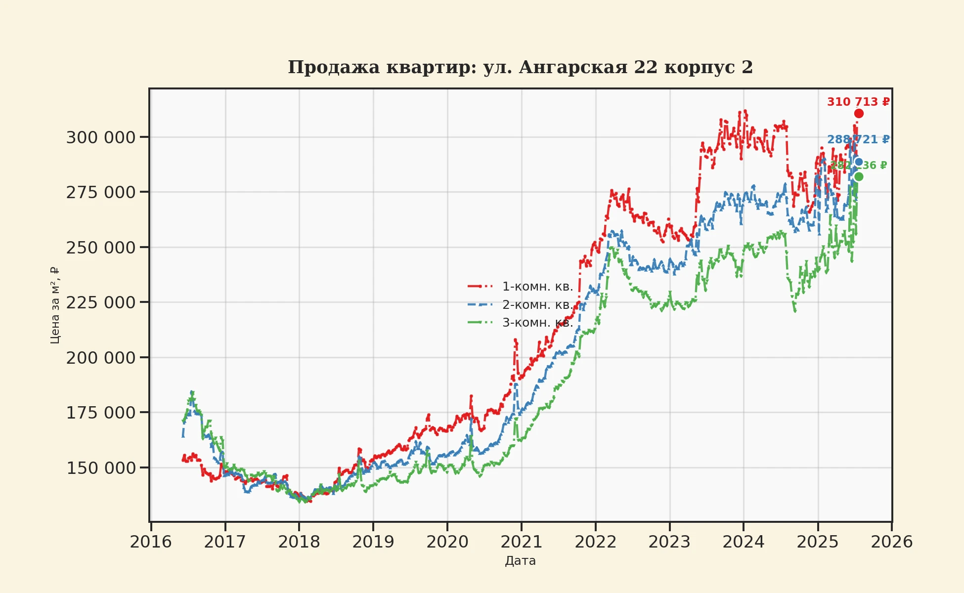 График изменения цены на квартиру Москва, ул. Ангарская, 22 корпус 2 22 корпус 2