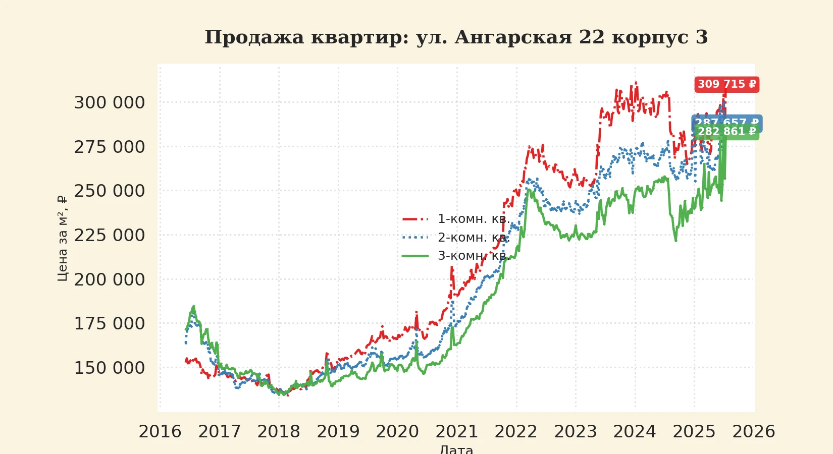 График изменения цены на квартиру Москва, ул. Ангарская, 22 корпус 3 22 корпус 3
