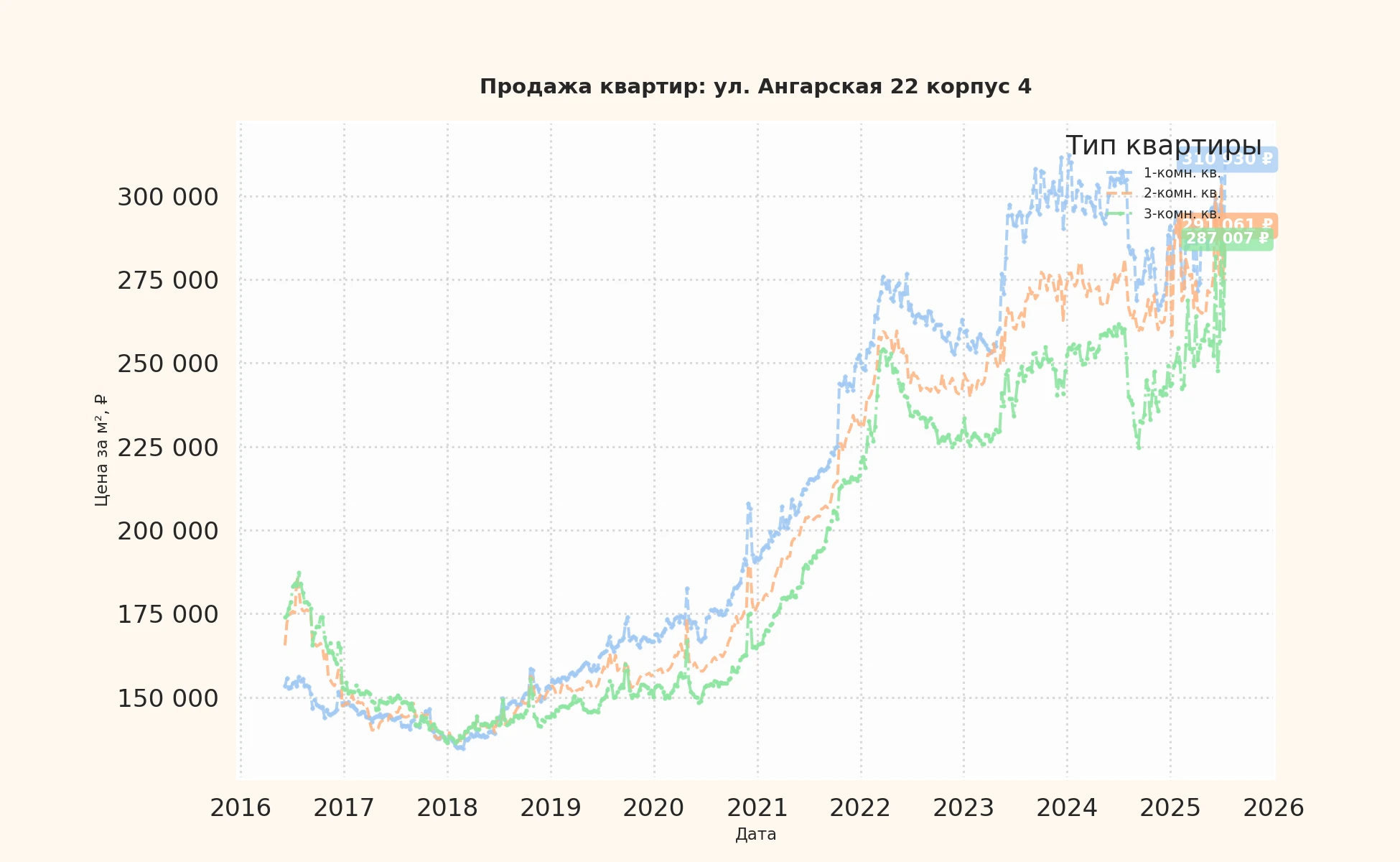 График изменения цены на квартиру Москва, ул. Ангарская, 22 корпус 4 22 корпус 4