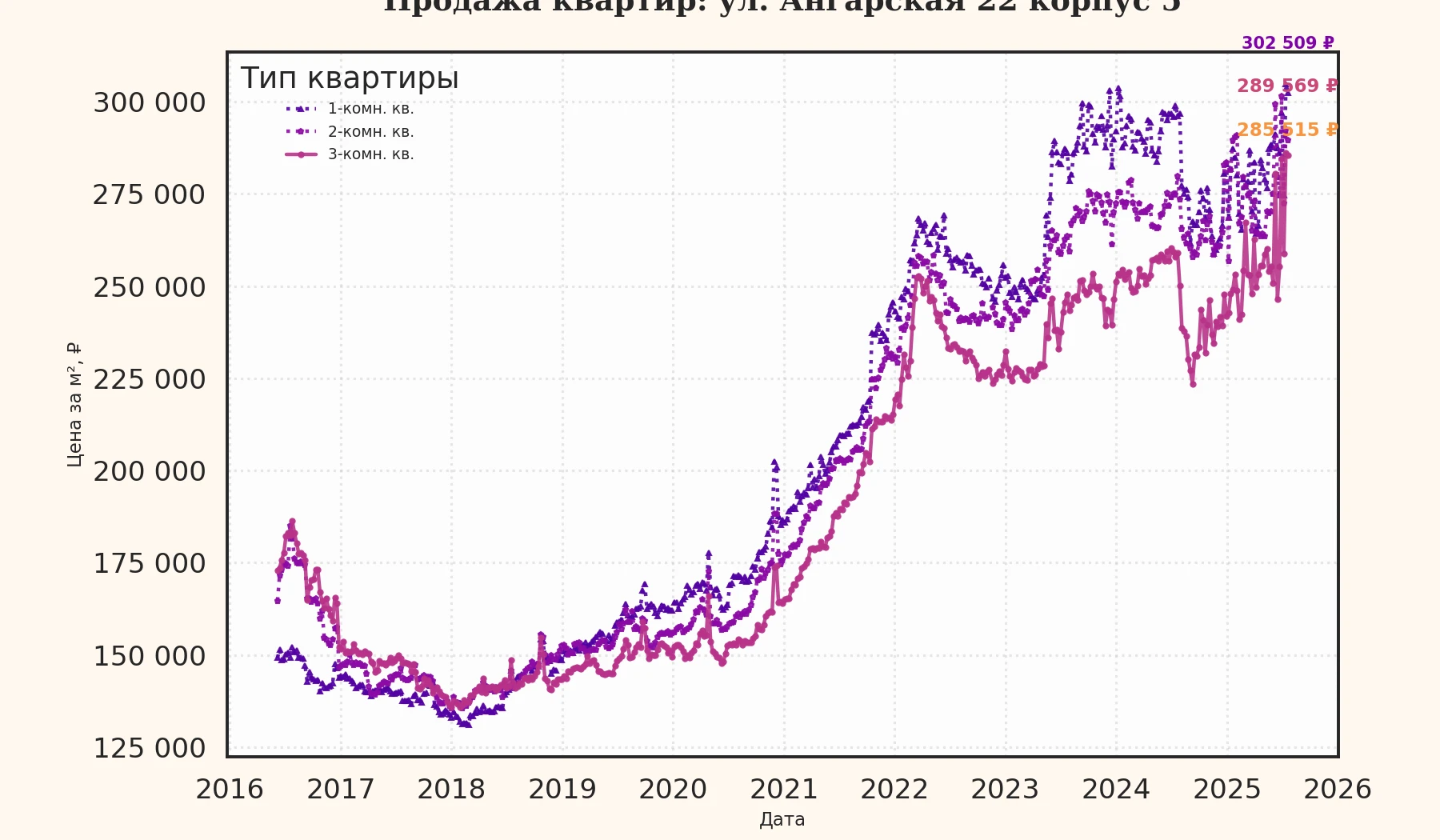 График изменения цены на квартиру Москва, ул. Ангарская, 22 корпус 5 22 корпус 5