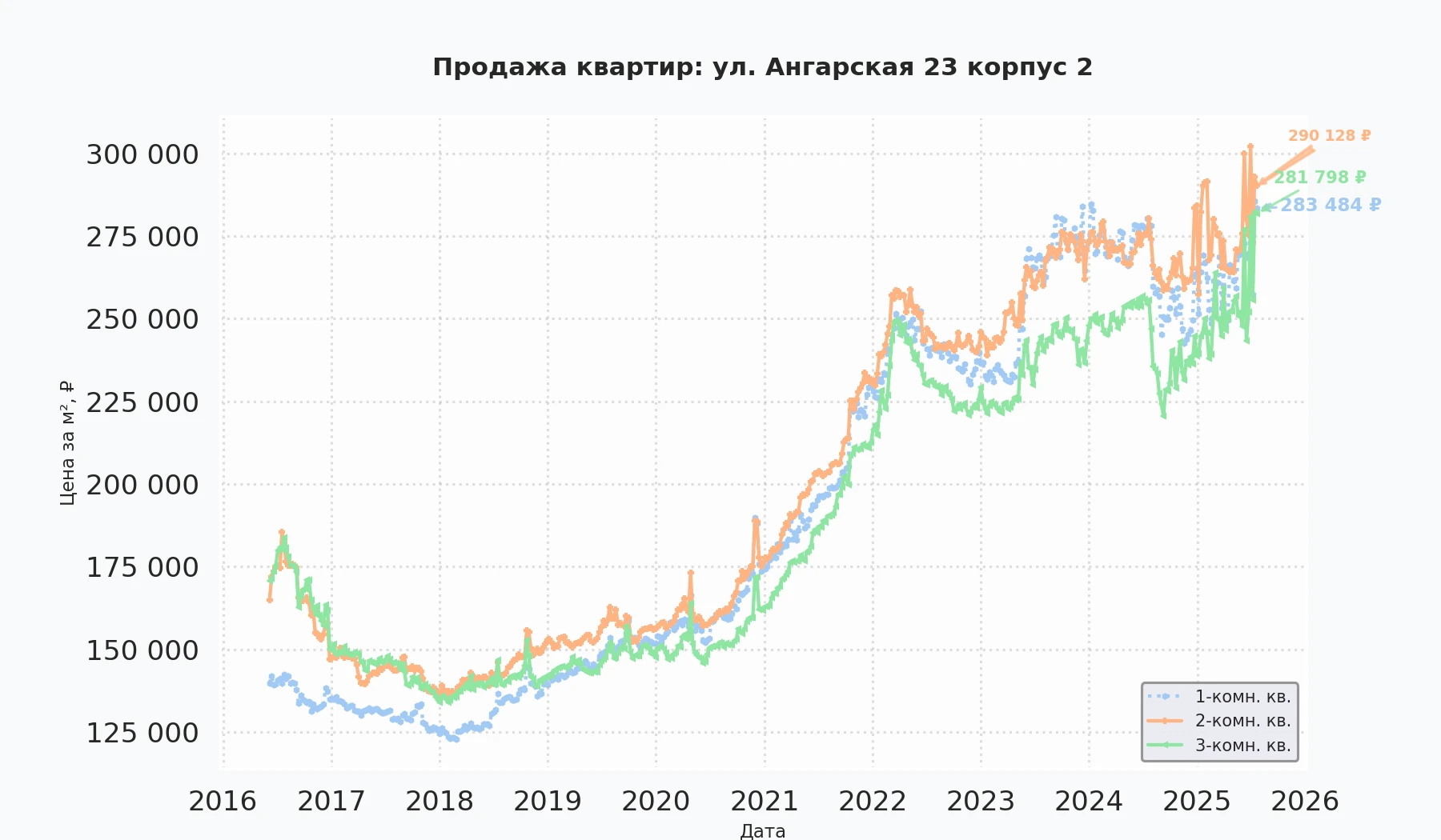 График изменения цены на квартиру Москва, ул. Ангарская, 23 корпус 2 23 корпус 2