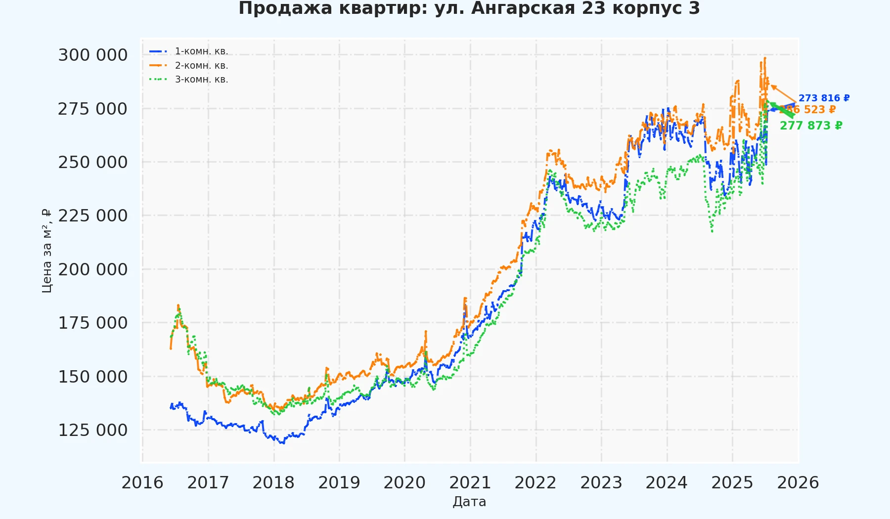 График изменения цены на квартиру Москва, ул. Ангарская, 23 корпус 3 23 корпус 3