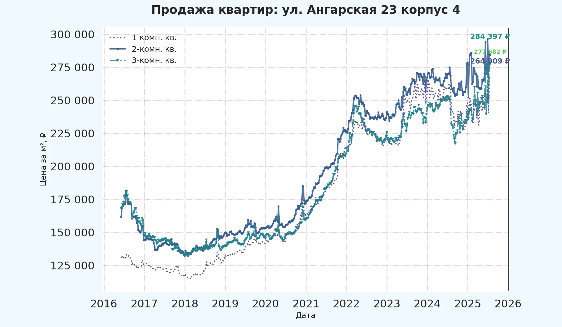 График изменения цены на квартиру Москва, ул. Ангарская, 23 корпус 4 23 корпус 4