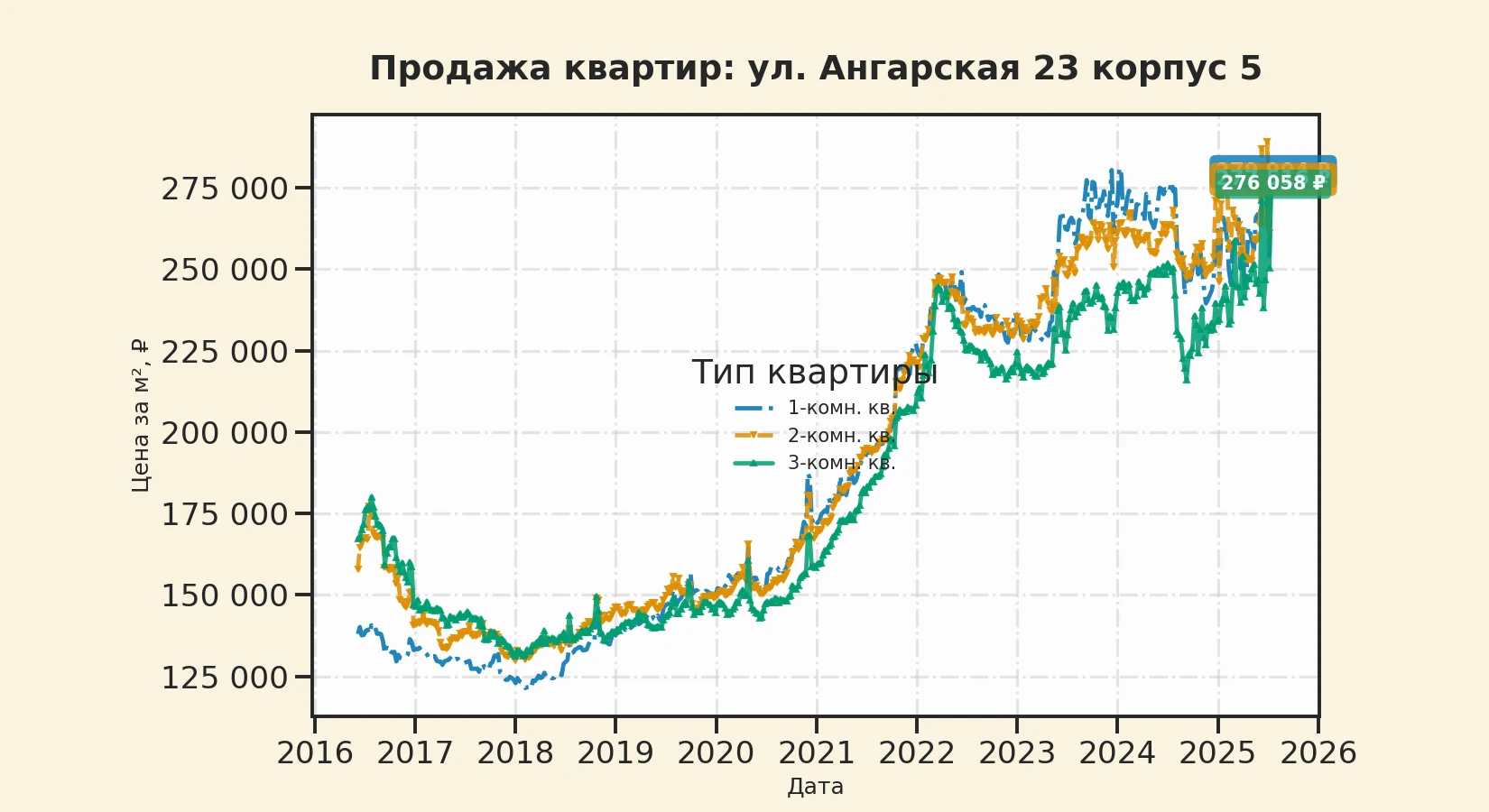 График изменения цены на квартиру Москва, ул. Ангарская, 23 корпус 5 23 корпус 5