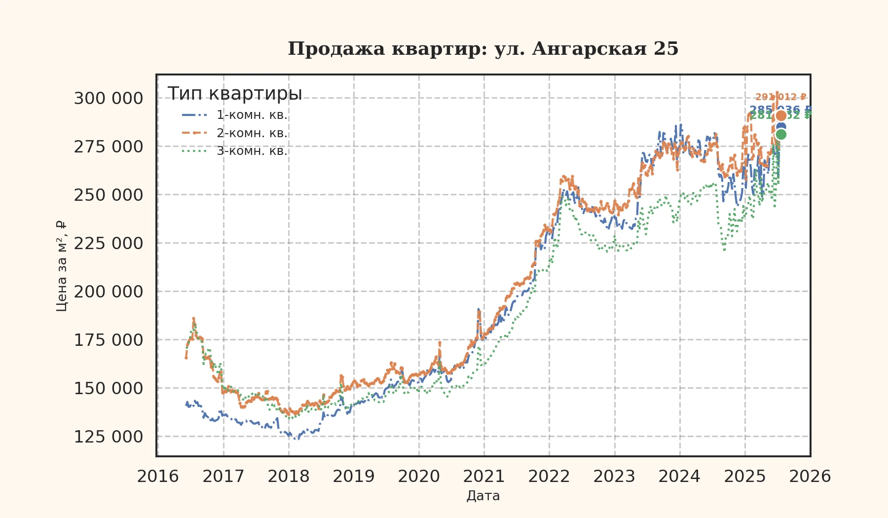 График изменения цены на квартиру Москва, ул. Ангарская, 25 25