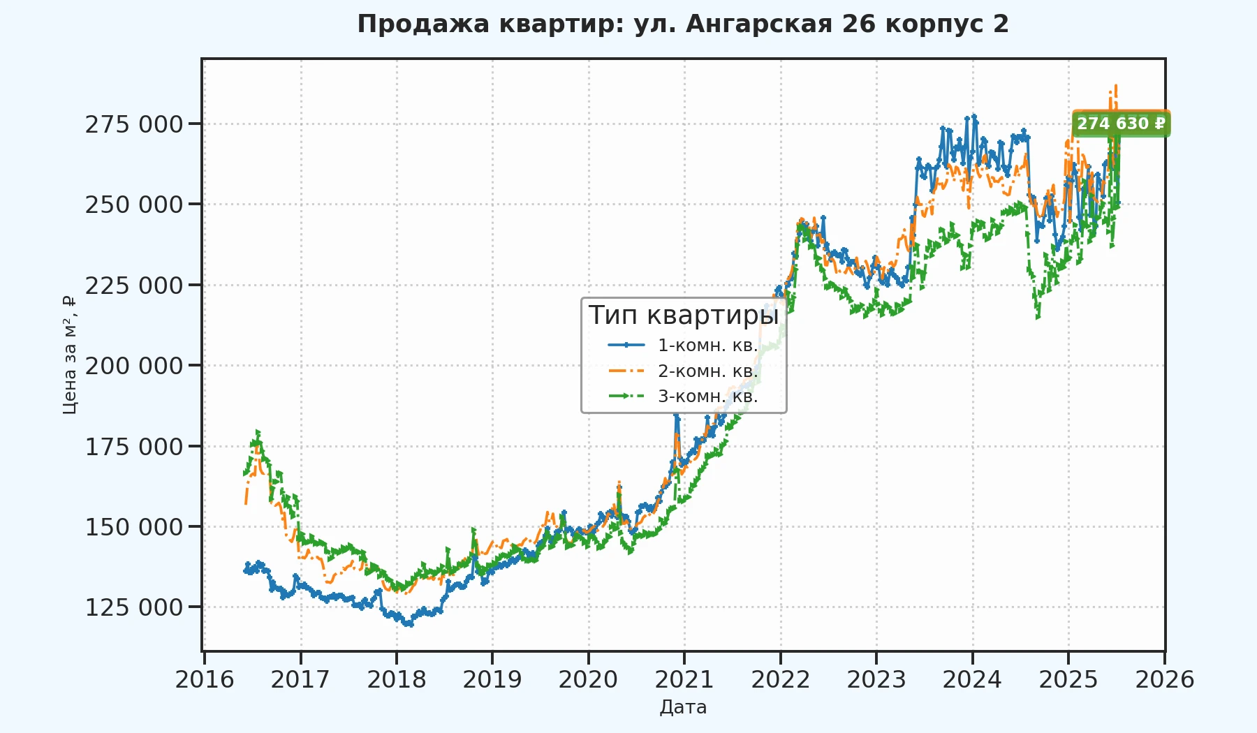 График изменения цены на квартиру Москва, ул. Ангарская, 26 корпус 2 26 корпус 2