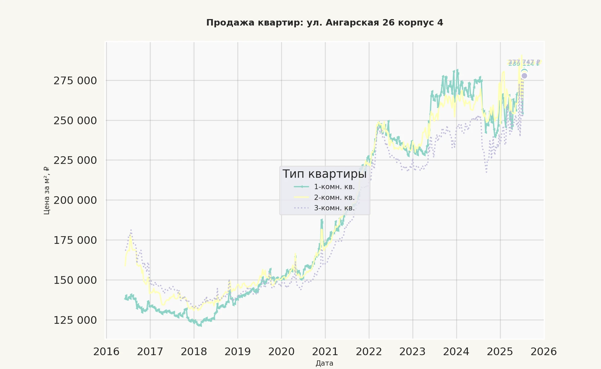 График изменения цены на квартиру Москва, ул. Ангарская, 26 корпус 4 26 корпус 4