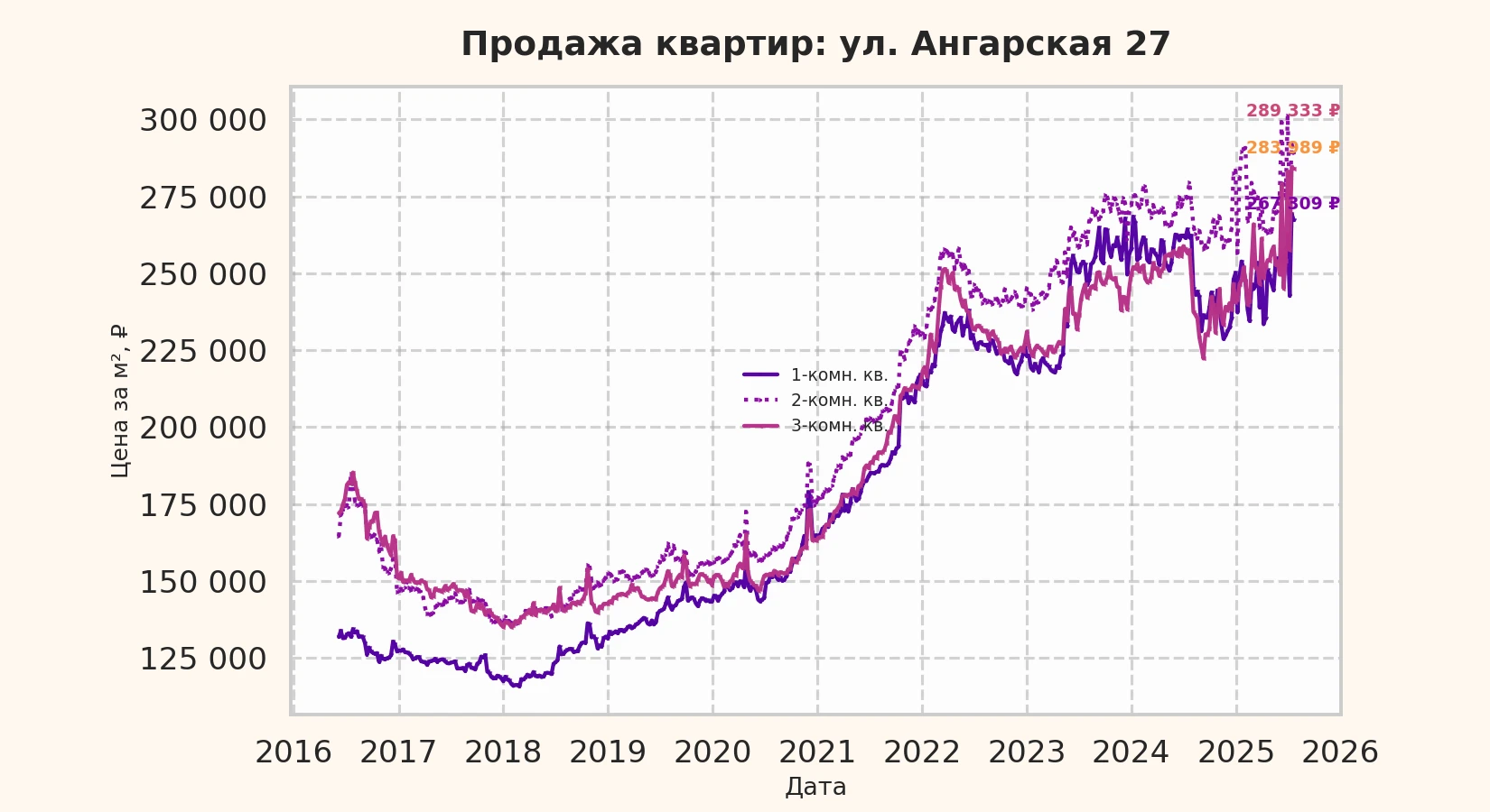 График изменения цены на квартиру Москва, ул. Ангарская, 27 27