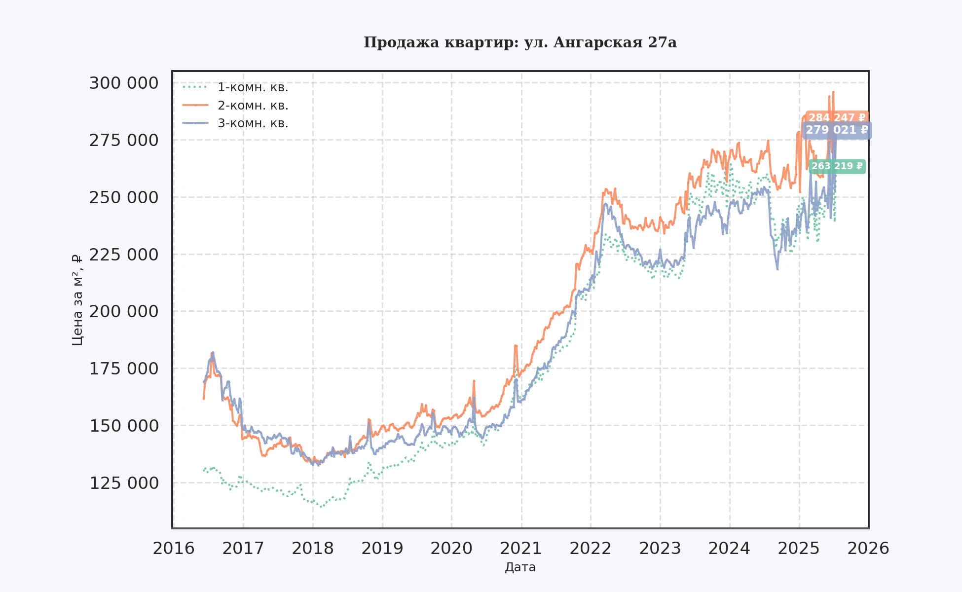График изменения цены на квартиру Москва, ул. Ангарская, 27А 27А