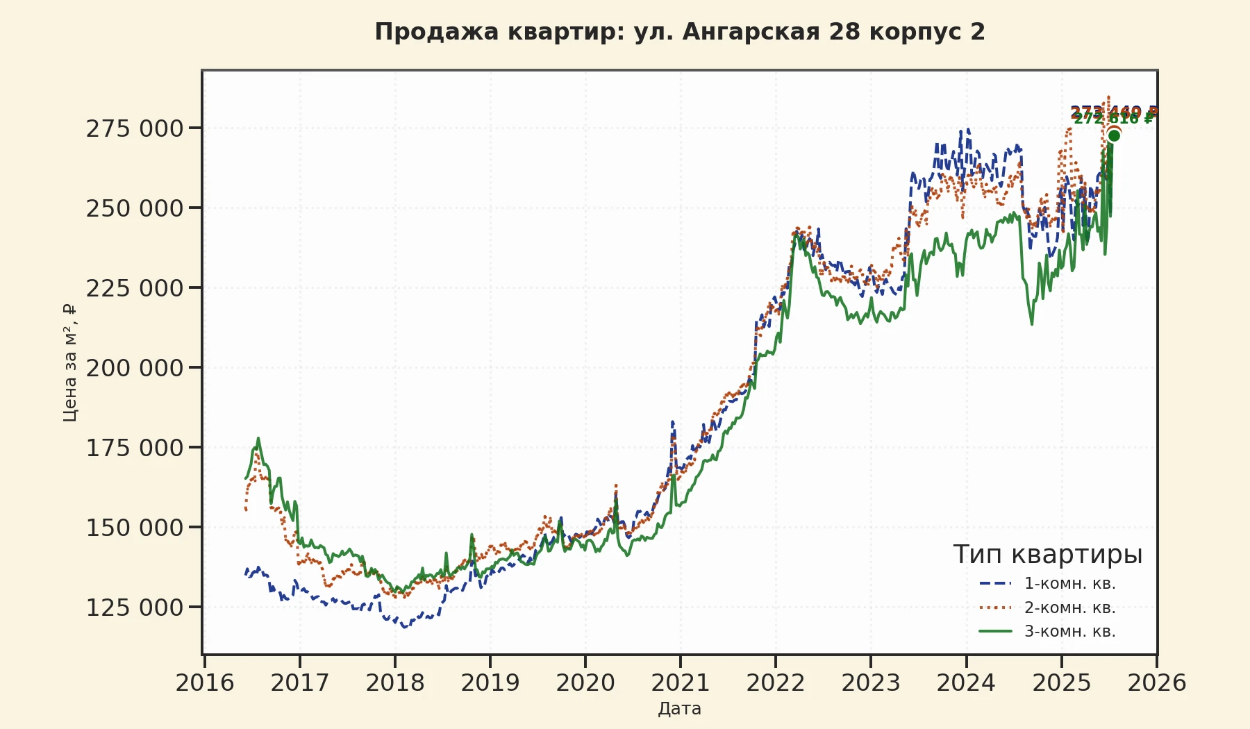 График изменения цены на квартиру Москва, ул. Ангарская, 28 корпус 2 28 корпус 2