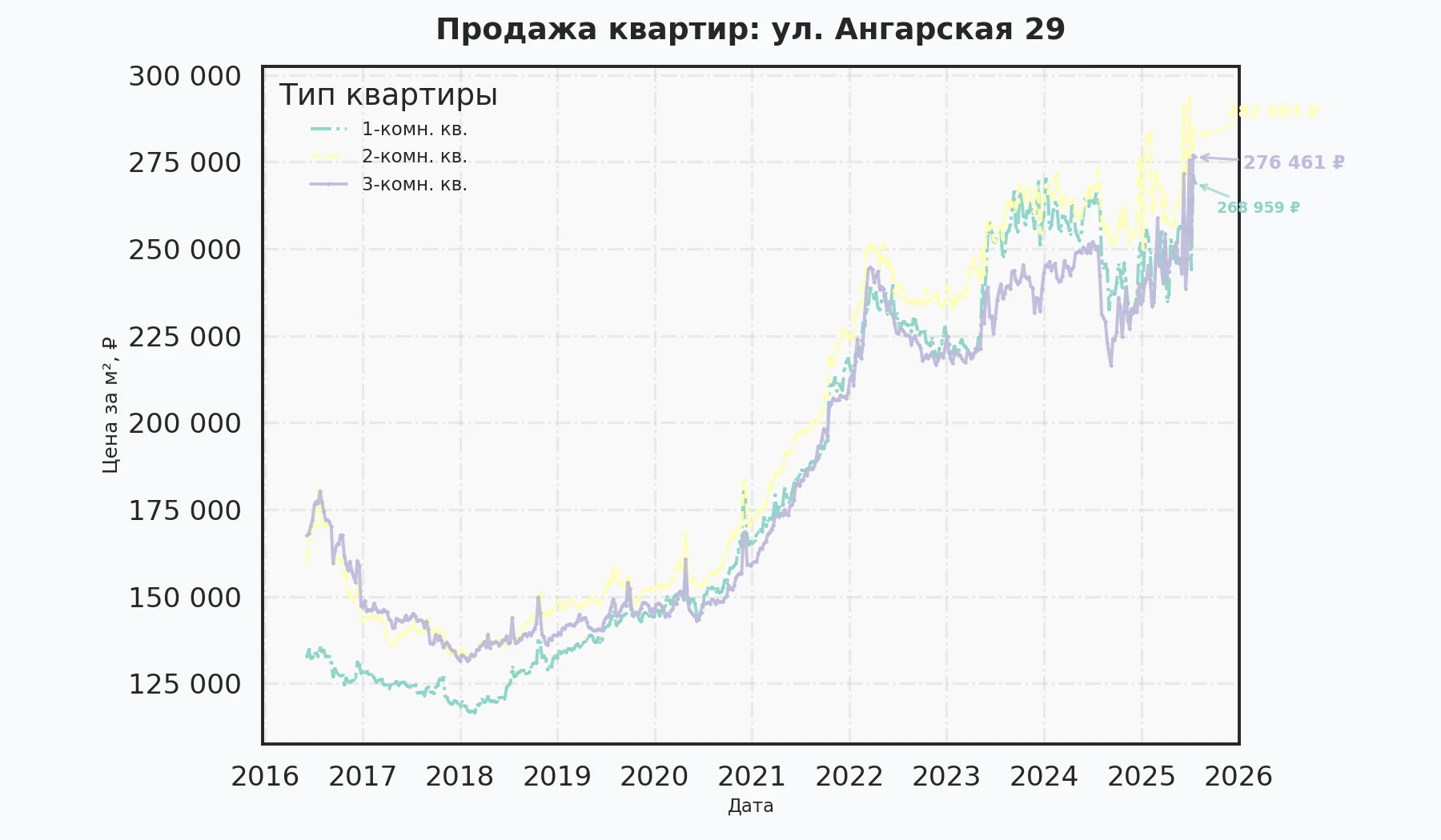График изменения цены на квартиру Москва, ул. Ангарская, 29 29