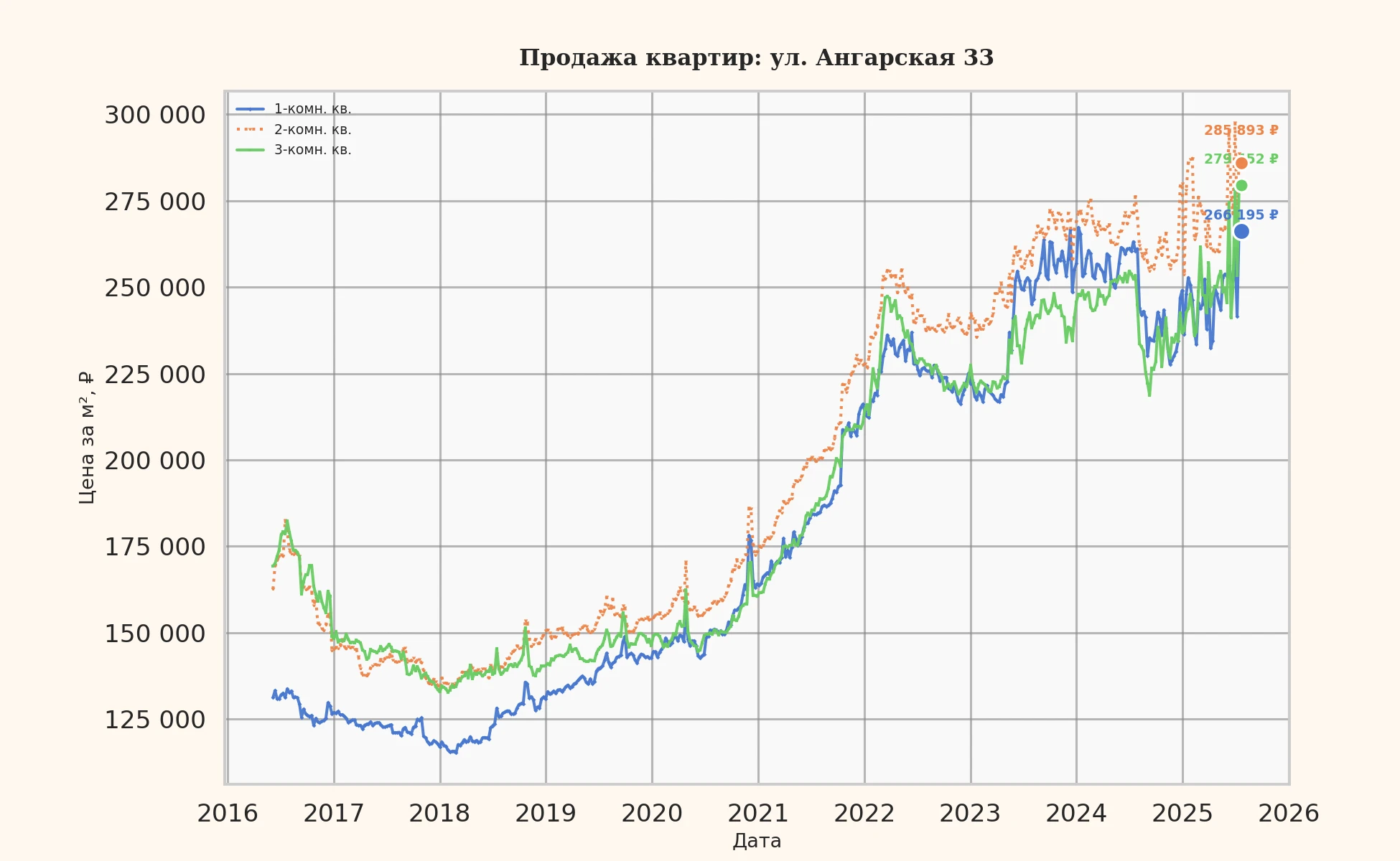 График изменения цены на квартиру Москва, ул. Ангарская, 33 33
