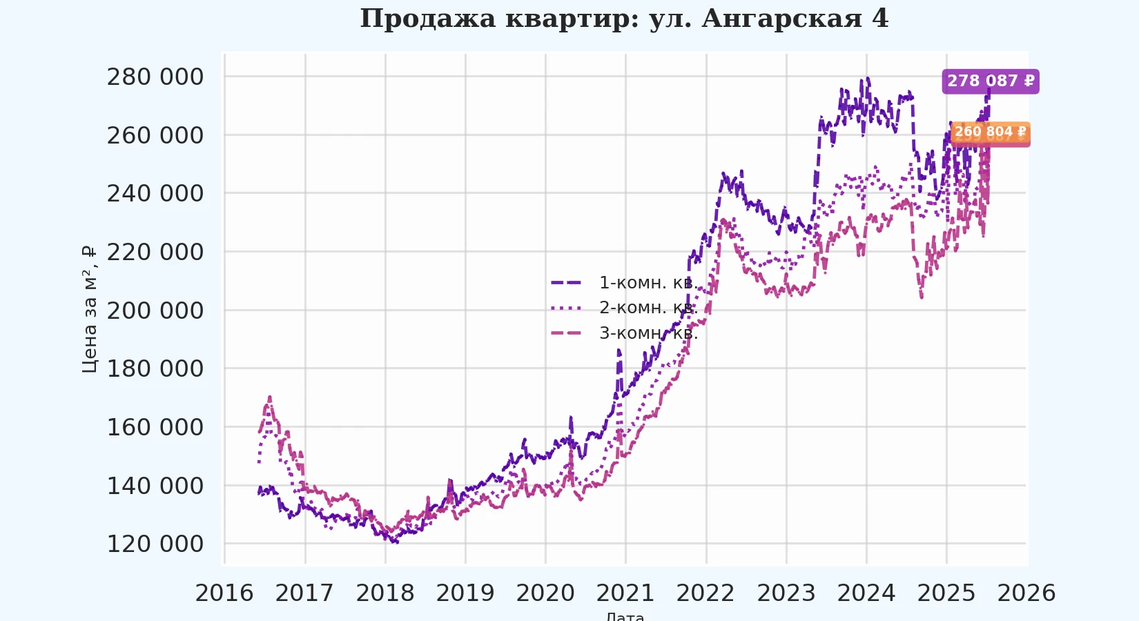 График изменения цены на квартиру Москва, ул. Ангарская, 4 4