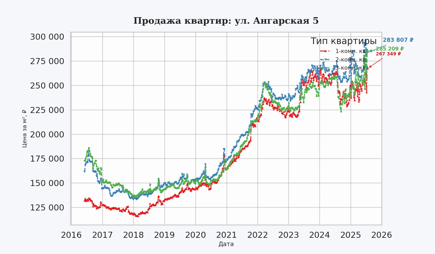 График изменения цены на квартиру Москва, ул. Ангарская, 5 5