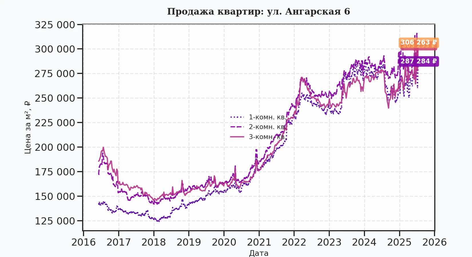 График изменения цены на квартиру Москва, ул. Ангарская, 6 6