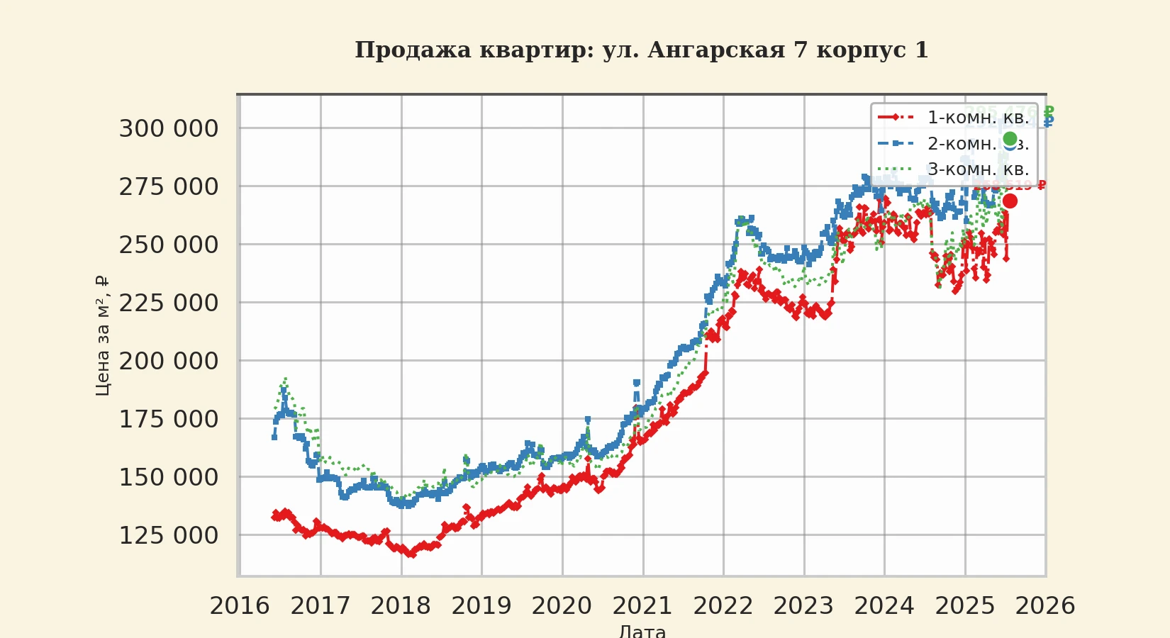 График изменения цены на квартиру Москва, ул. Ангарская, 7 корпус 1 7 корпус 1