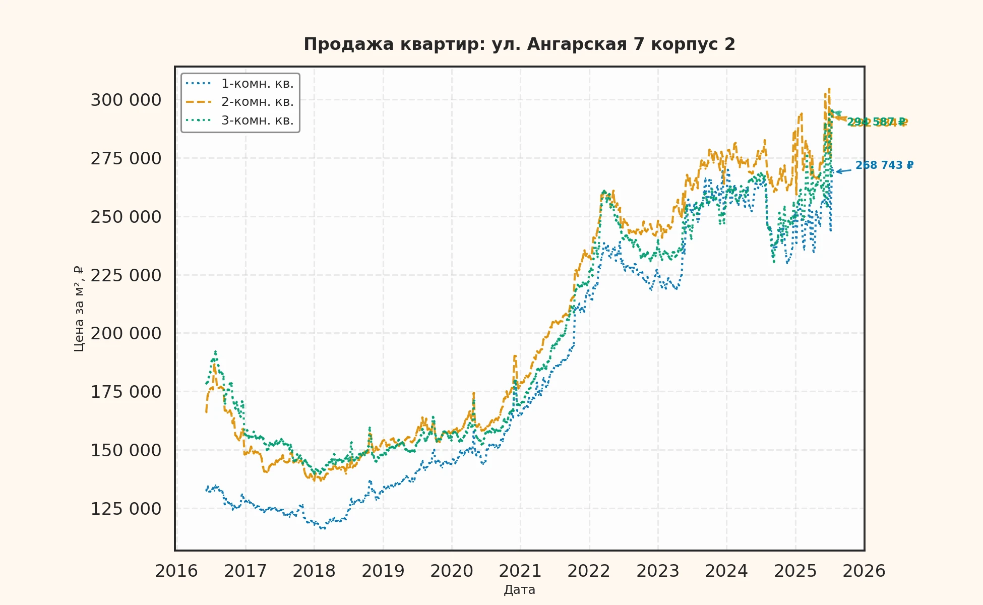 График изменения цены на квартиру Москва, ул. Ангарская, 7 корпус 2 7 корпус 2
