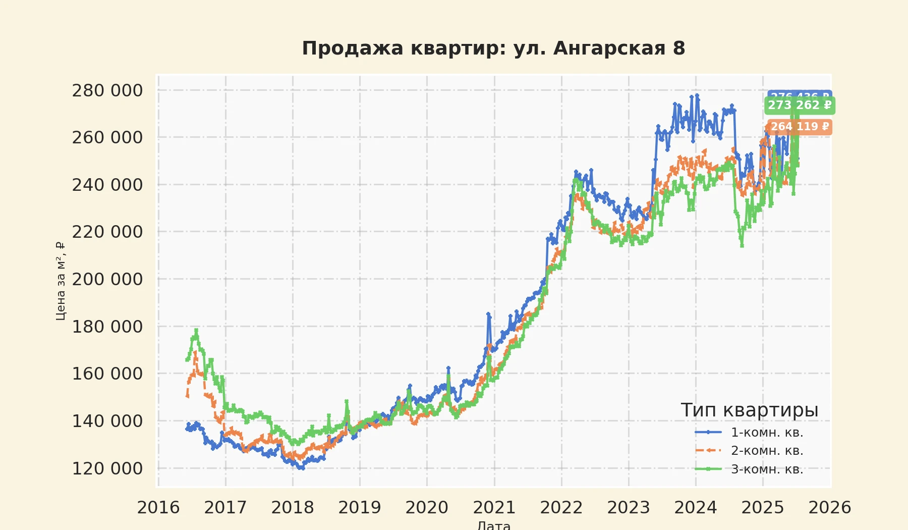 График изменения цены на квартиру Москва, ул. Ангарская, 8 8
