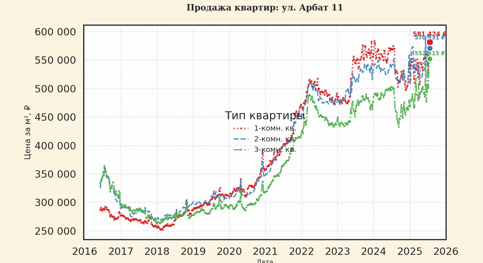 График изменения цены на квартиру Москва, ул. Арбат, 11 11