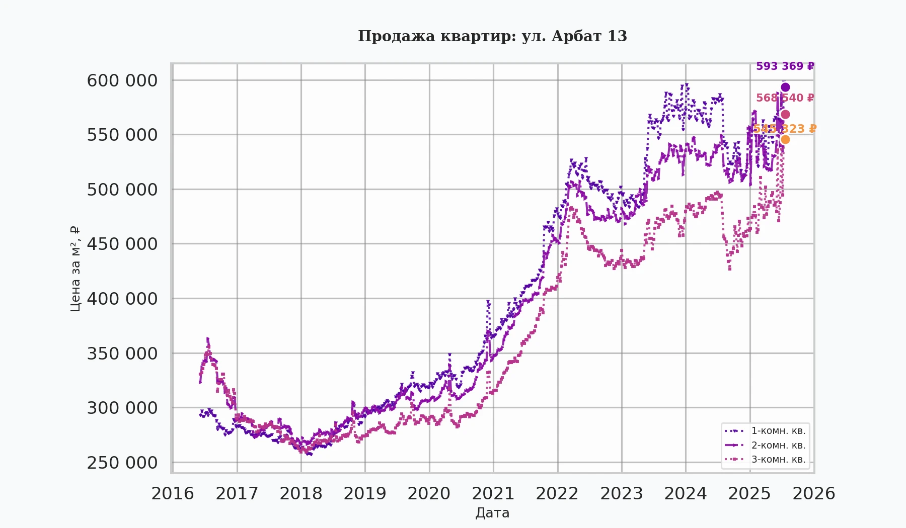 График изменения цены на квартиру Москва, ул. Арбат, 13 13