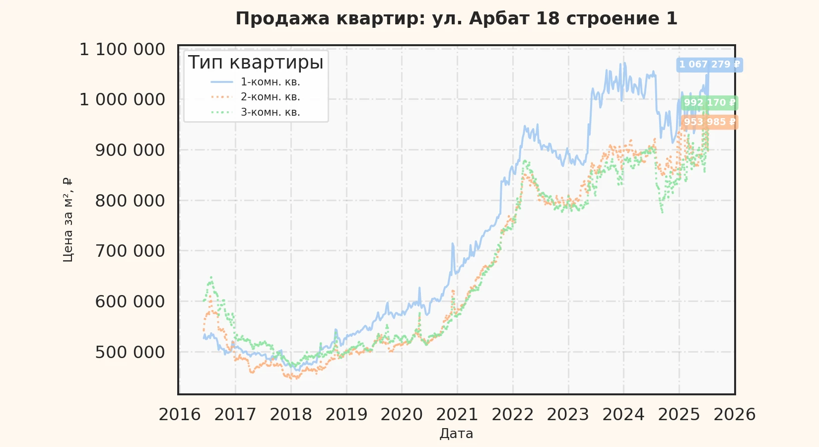 График изменения цены на квартиру Москва, ул. Арбат, 18 Строение 1 18 Строение 1