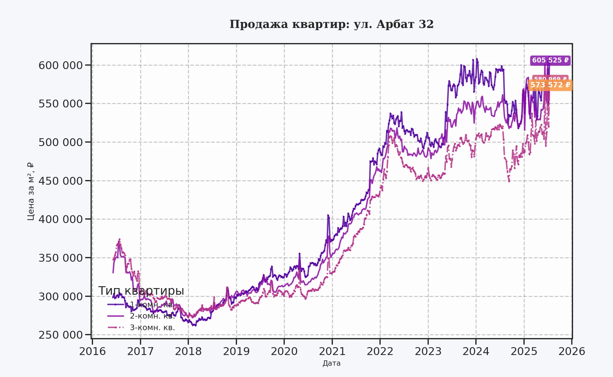 График изменения цены на квартиру Москва, ул. Арбат, 32 32