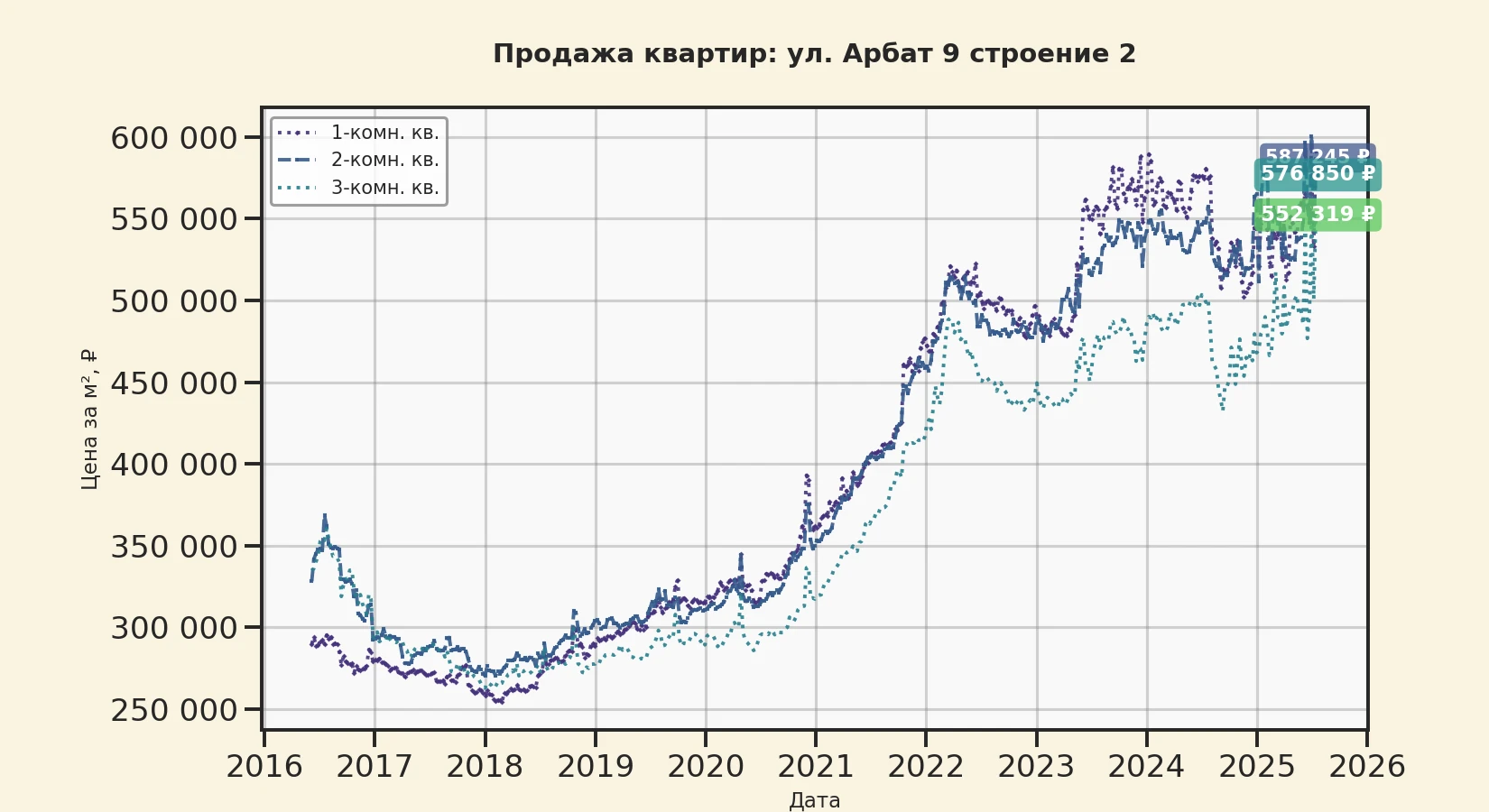 График изменения цены на квартиру Москва, ул. Арбат, 9 Строение 2 9 Строение 2