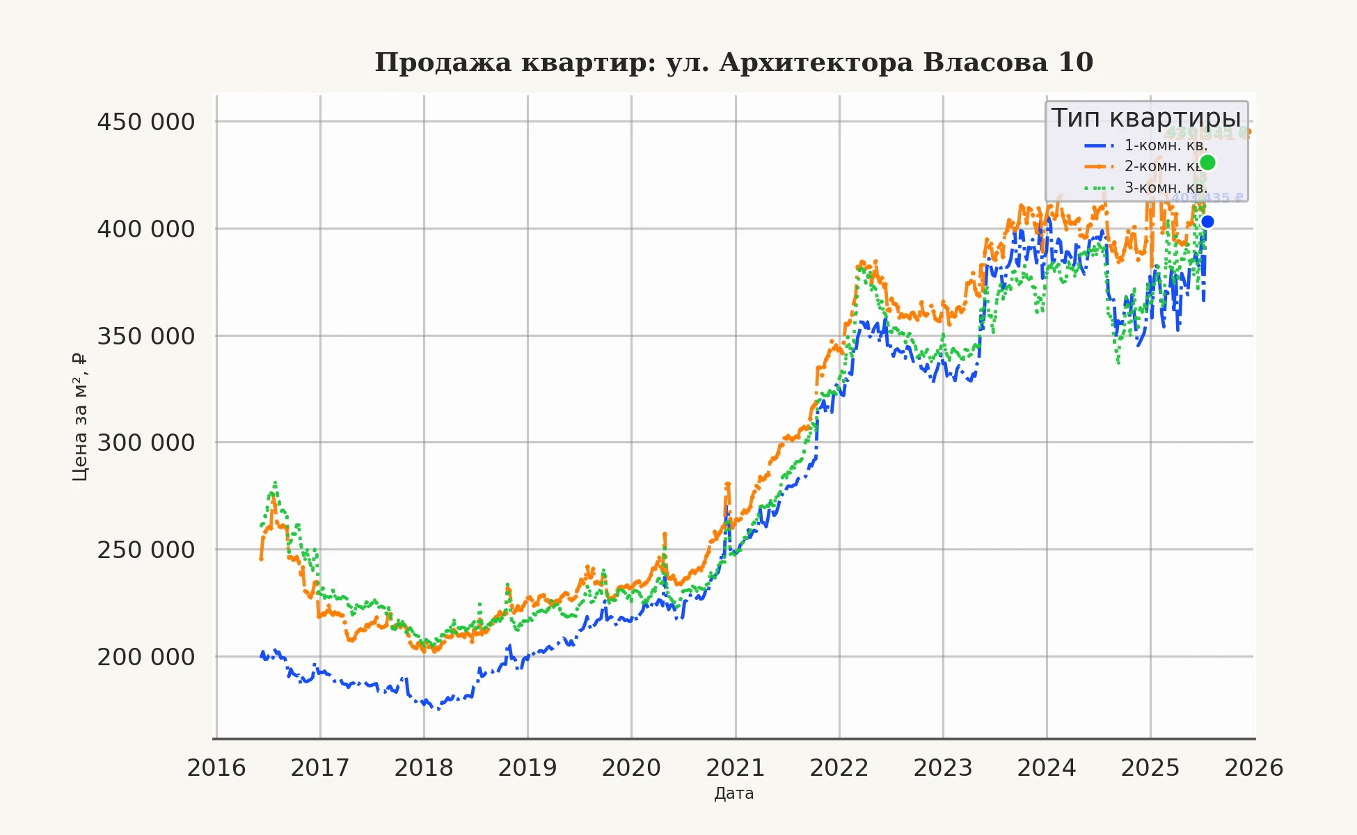 График изменения цены на квартиру Москва, ул. Архитектора Власова, 10 10