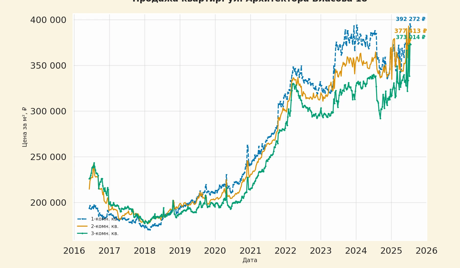 График изменения цены на квартиру Москва, ул. Архитектора Власова, 18 18