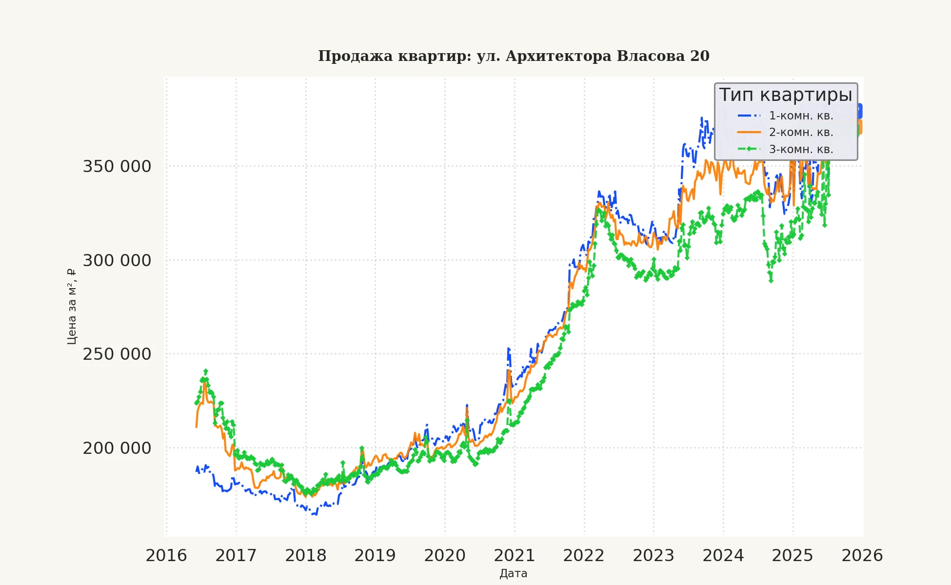 График изменения цены на квартиру Москва, ул. Архитектора Власова, 20 20