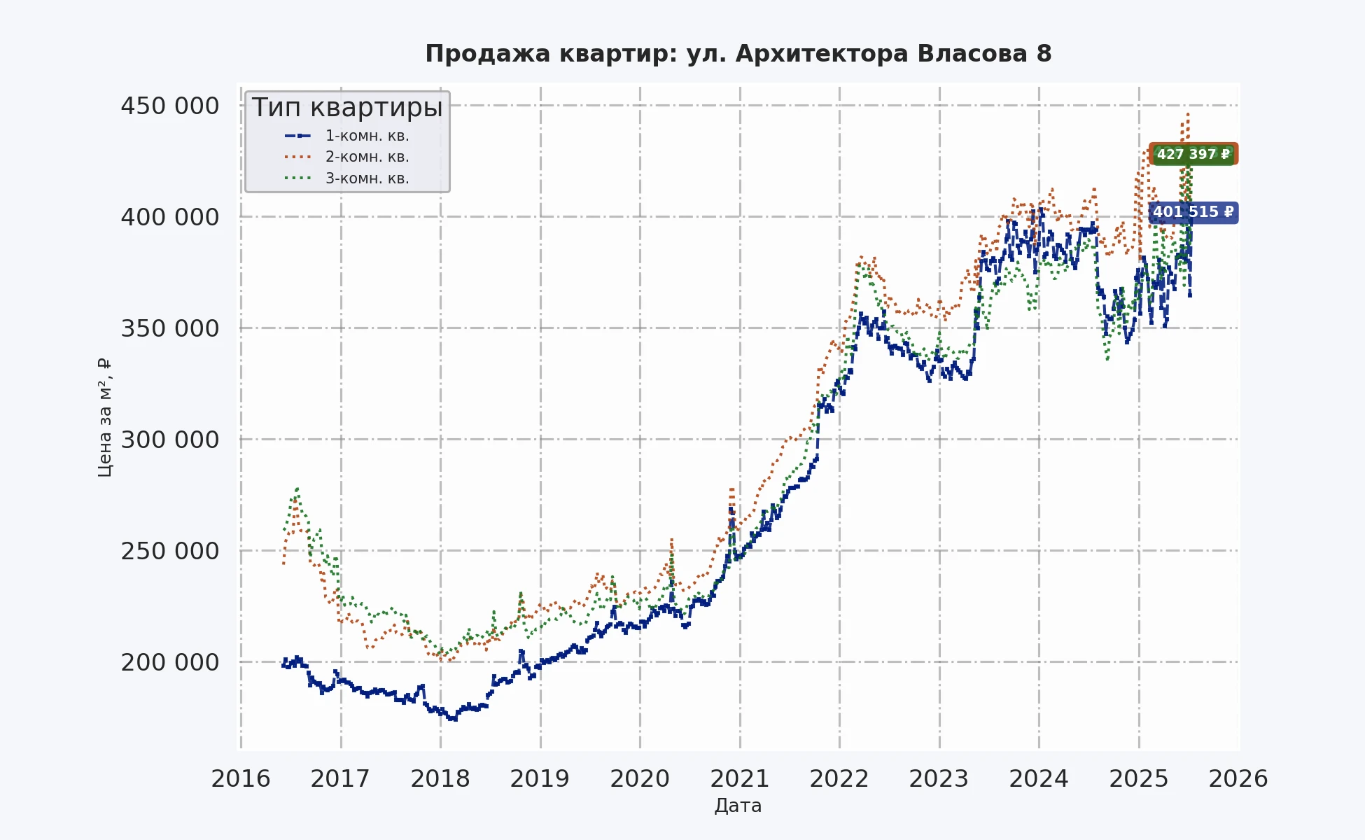 График изменения цены на квартиру Москва, ул. Архитектора Власова, 8 8