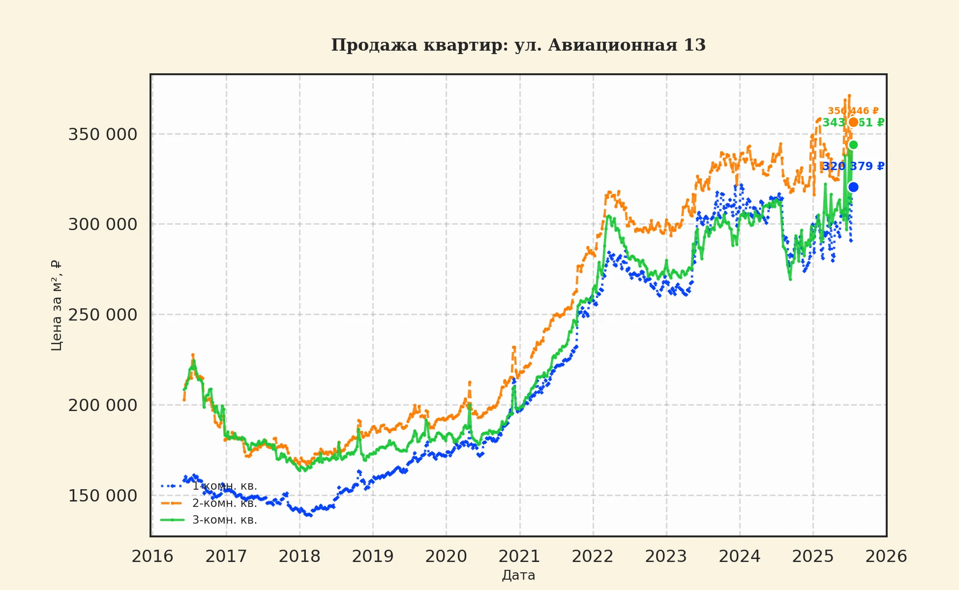 График изменения цены на квартиру Москва, ул. Авиационная, 13 13