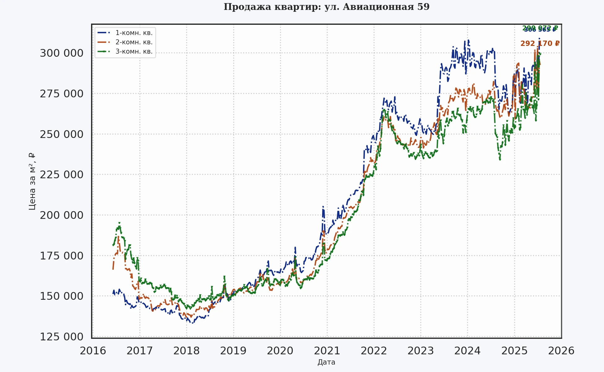 График изменения цены на квартиру Москва, ул. Авиационная, 59 59