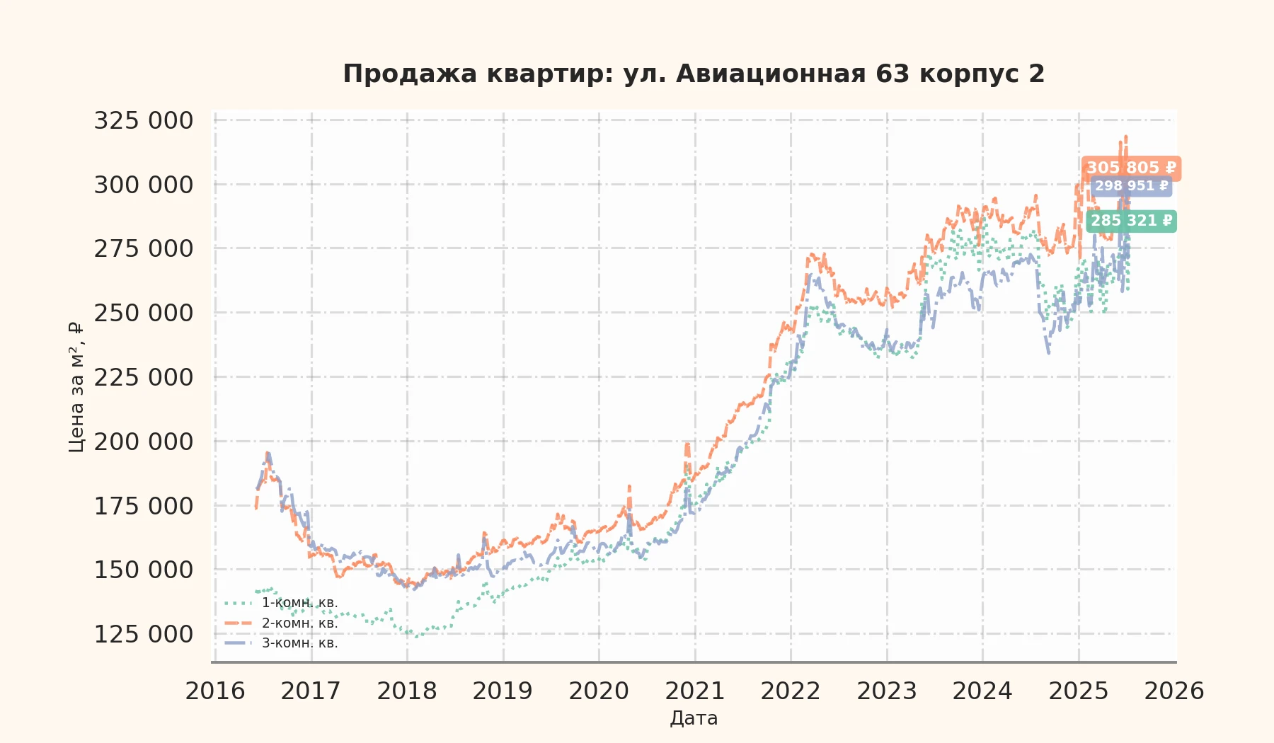 График изменения цены на квартиру Москва, ул. Авиационная, 63 корпус 2 63 корпус 2