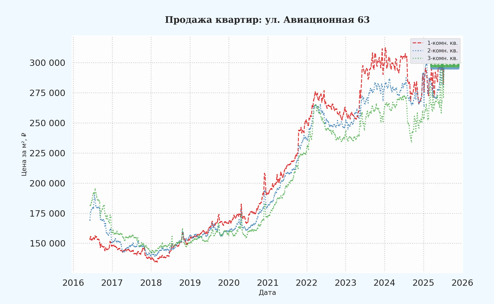 График изменения цены на квартиру Москва, ул. Авиационная, 63 63