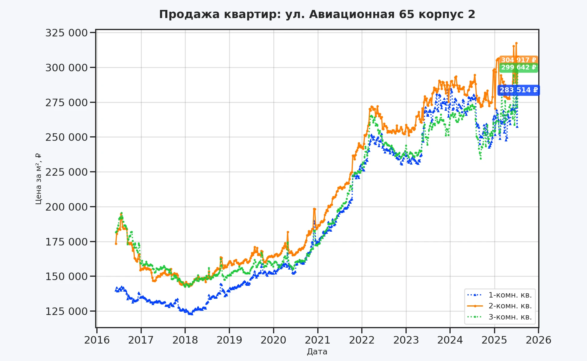 График изменения цены на квартиру Москва, ул. Авиационная, 65 корпус 2 65 корпус 2