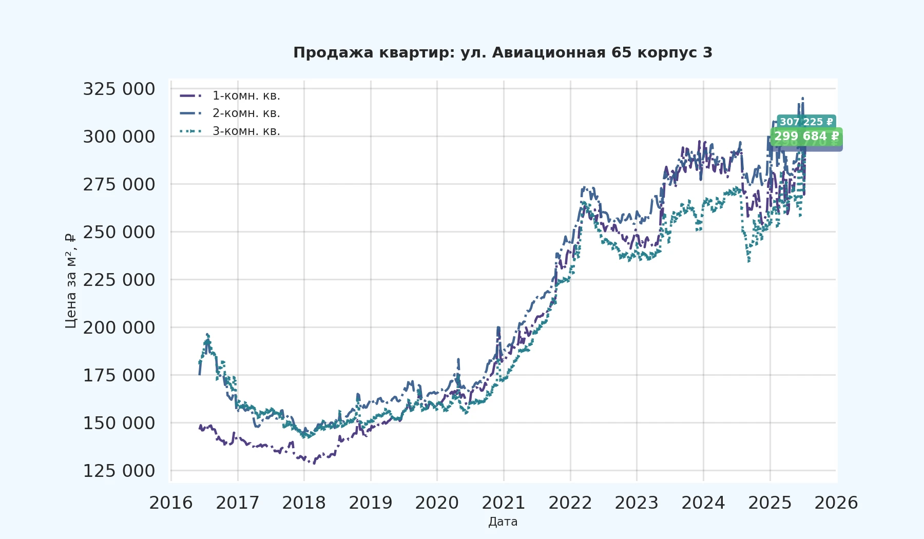 График изменения цены на квартиру Москва, ул. Авиационная, 65 корпус 3 65 корпус 3