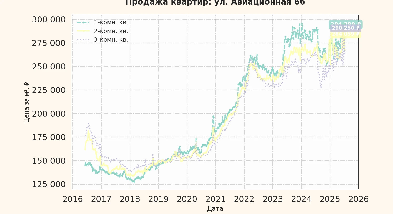 График изменения цены на квартиру Москва, ул. Авиационная, 66 66