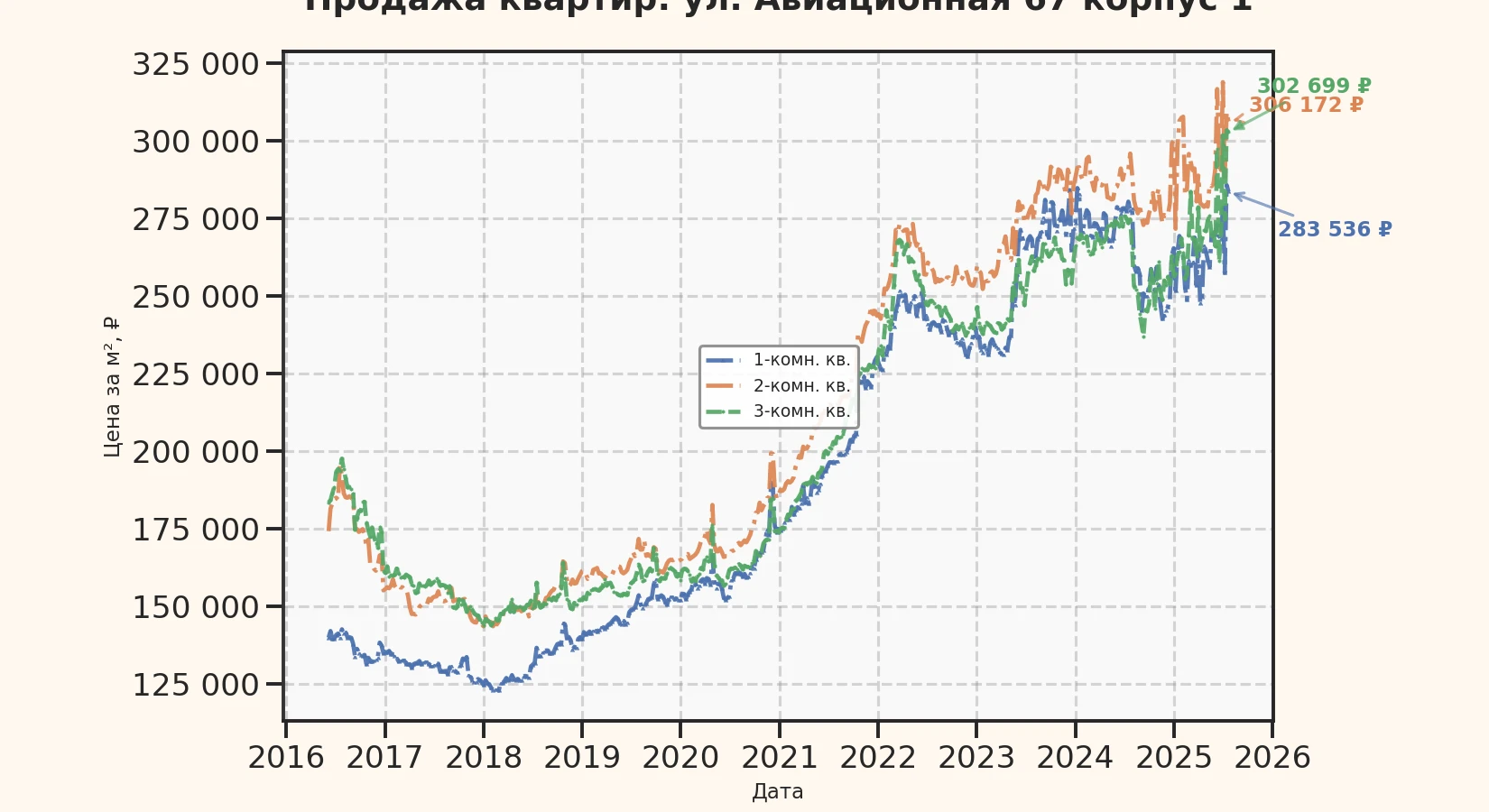 График изменения цены на квартиру Москва, ул. Авиационная, 67 корпус 1 67 корпус 1
