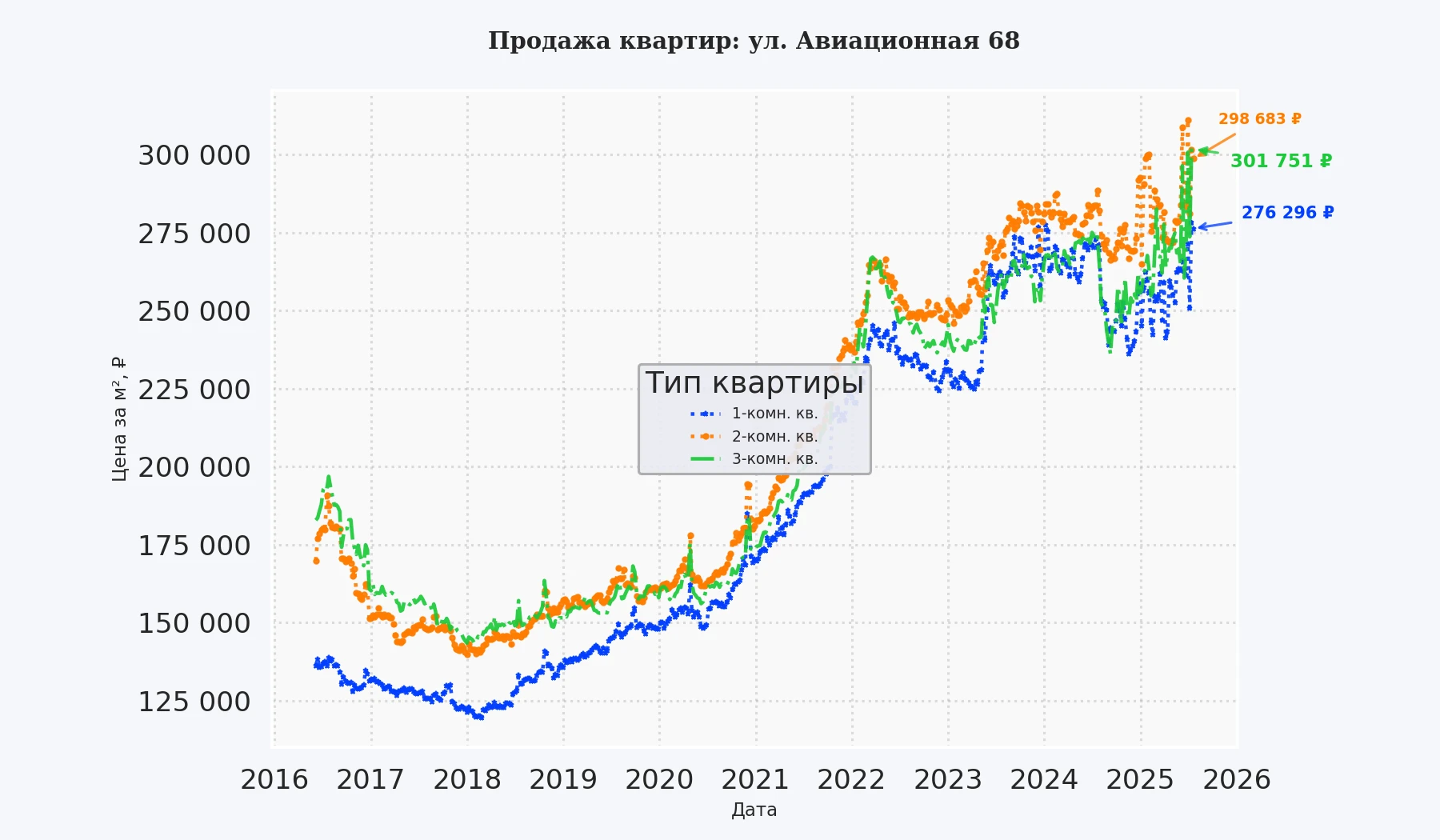 График изменения цены на квартиру Москва, ул. Авиационная, 68 68