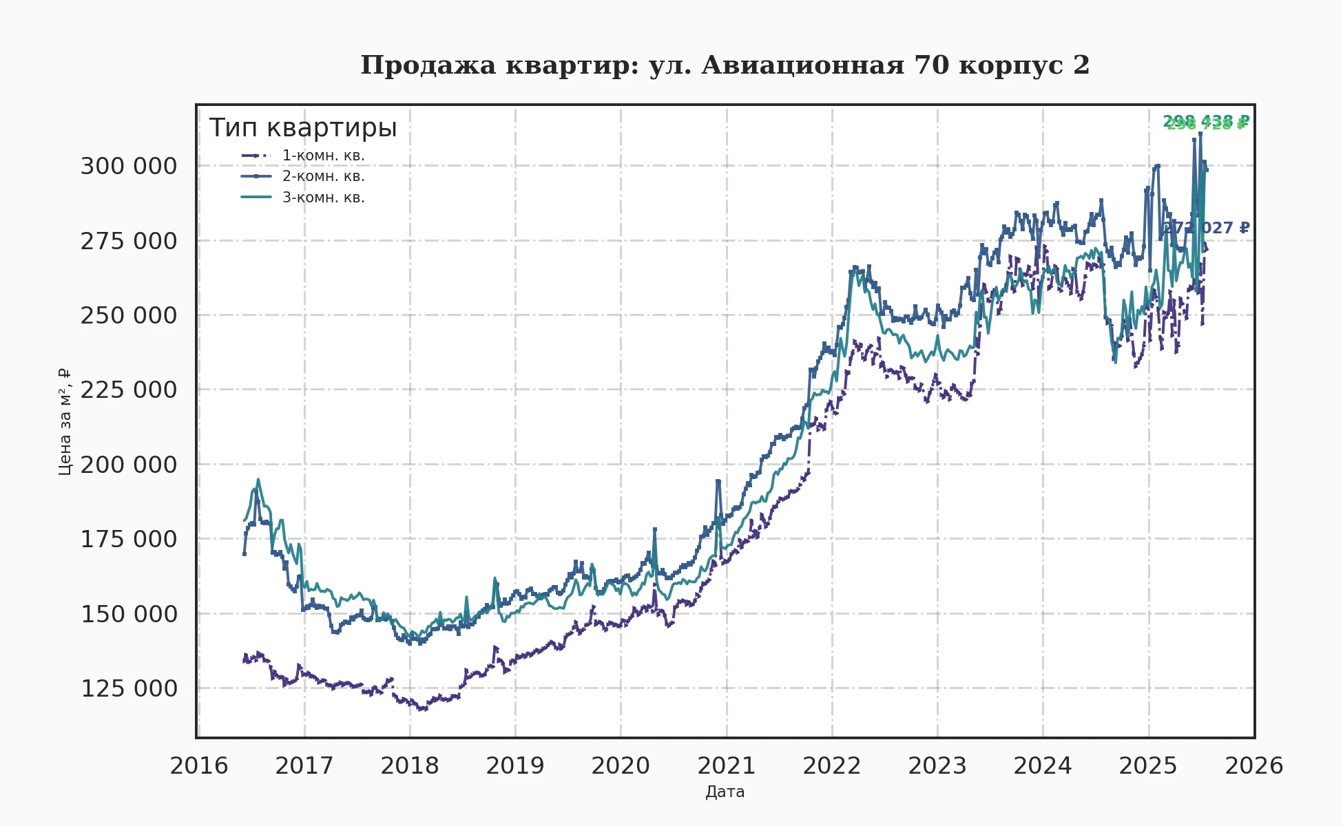 График изменения цены на квартиру Москва, ул. Авиационная, 70 корпус 2 70 корпус 2