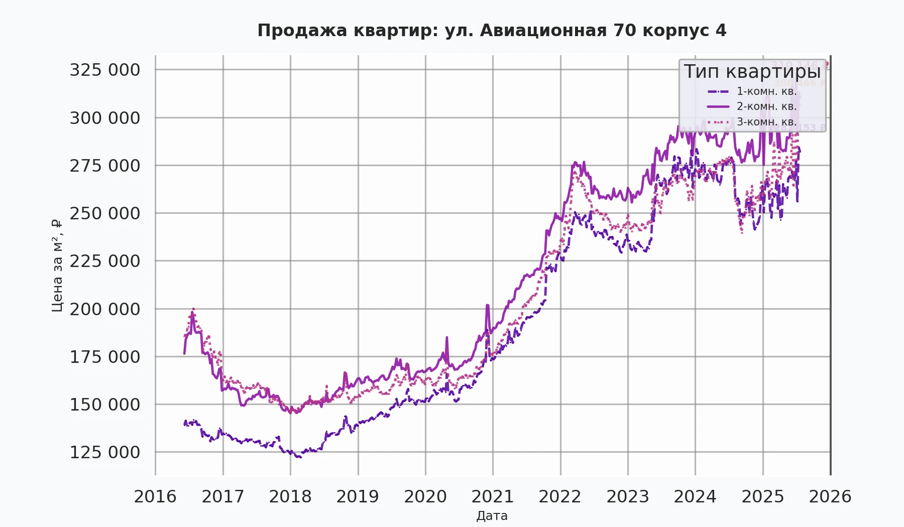 График изменения цены на квартиру Москва, ул. Авиационная, 70 корпус 4 70 корпус 4
