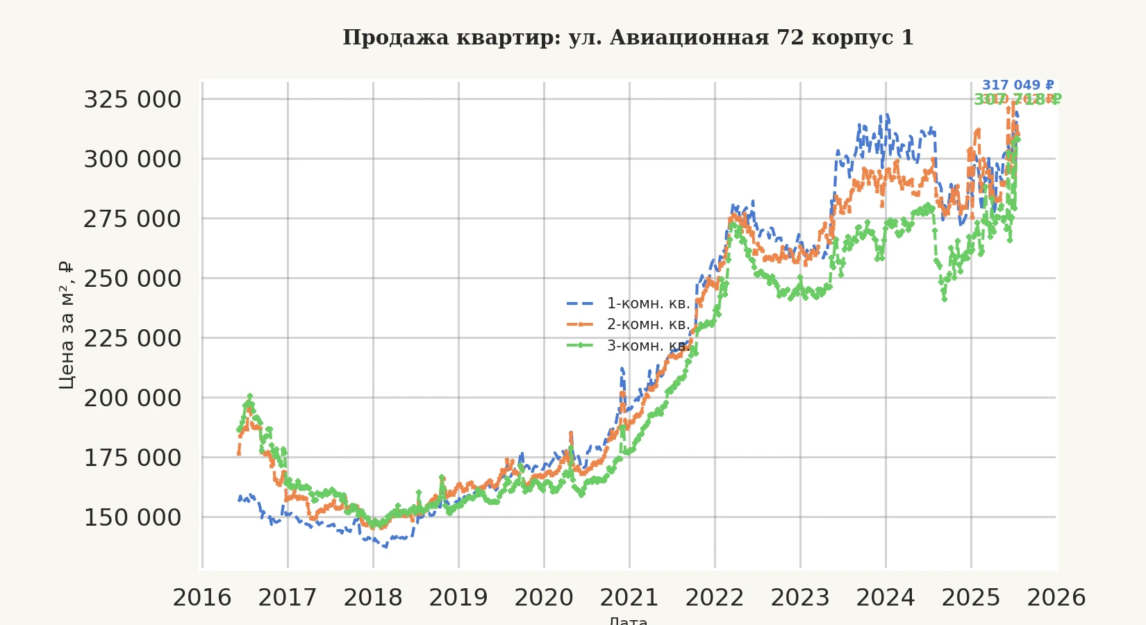 График изменения цены на квартиру Москва, ул. Авиационная, 72 корпус 1 72 корпус 1