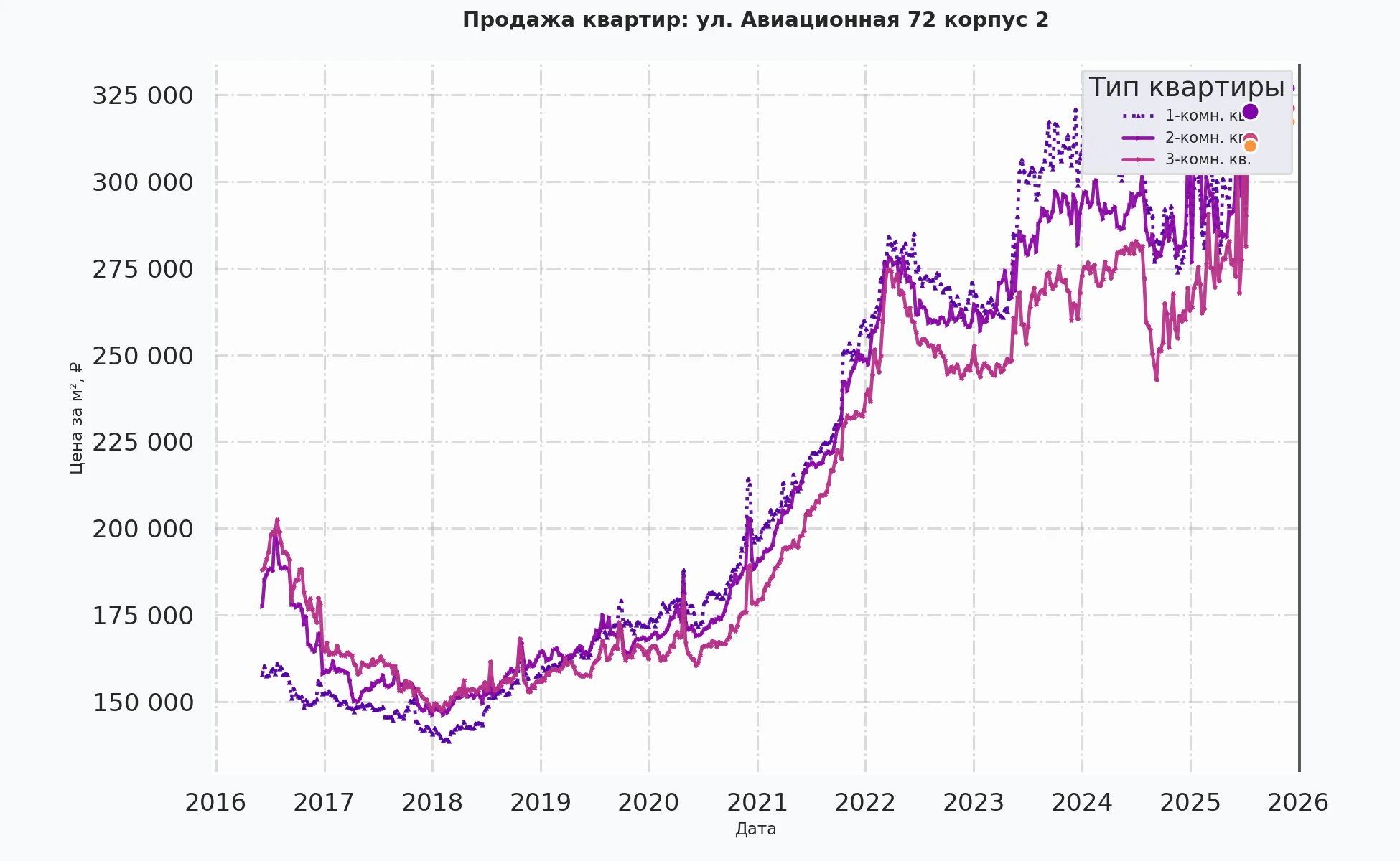 График изменения цены на квартиру Москва, ул. Авиационная, 72 корпус 2 72 корпус 2