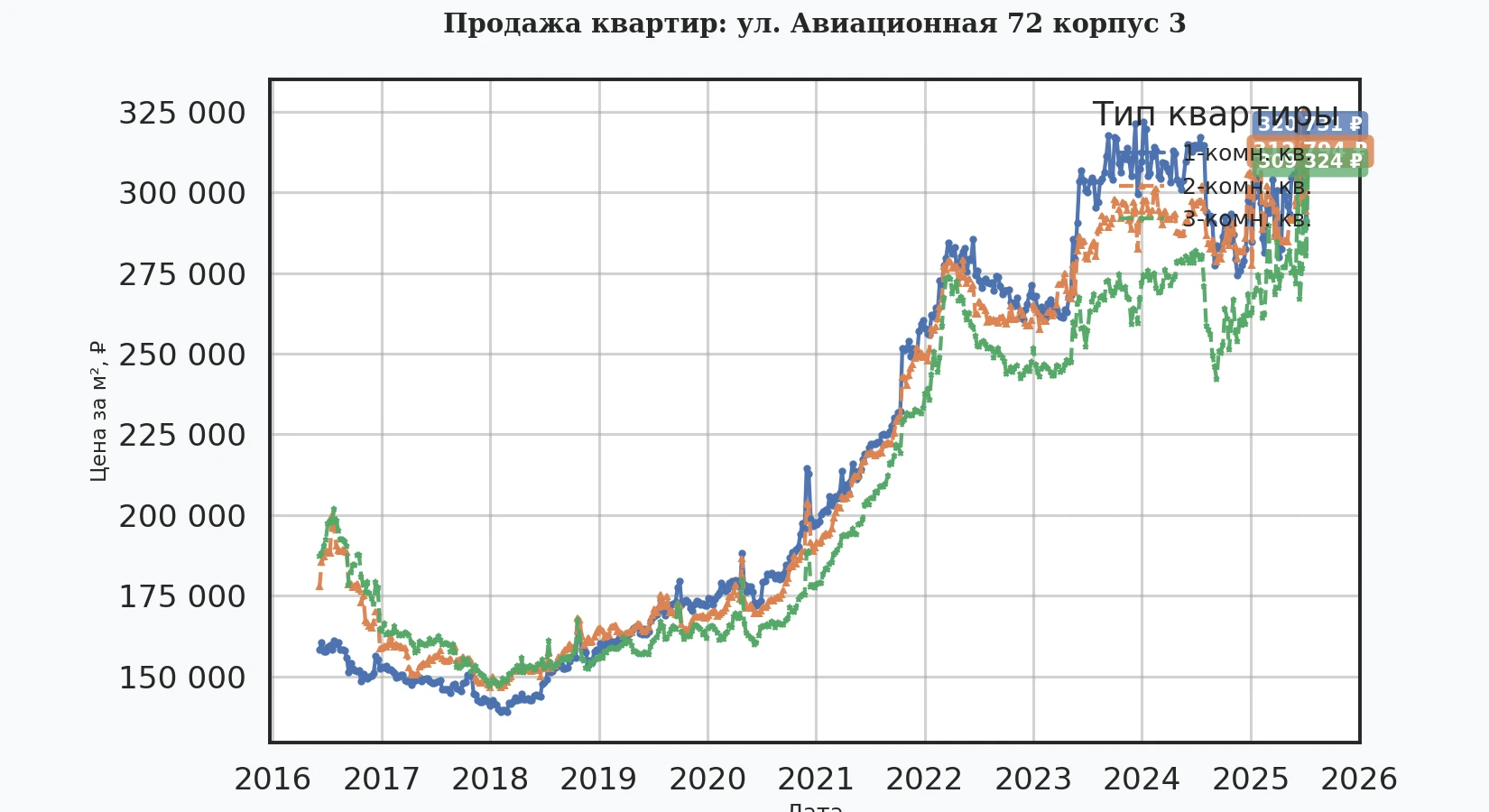 График изменения цены на квартиру Москва, ул. Авиационная, 72 корпус 3 72 корпус 3