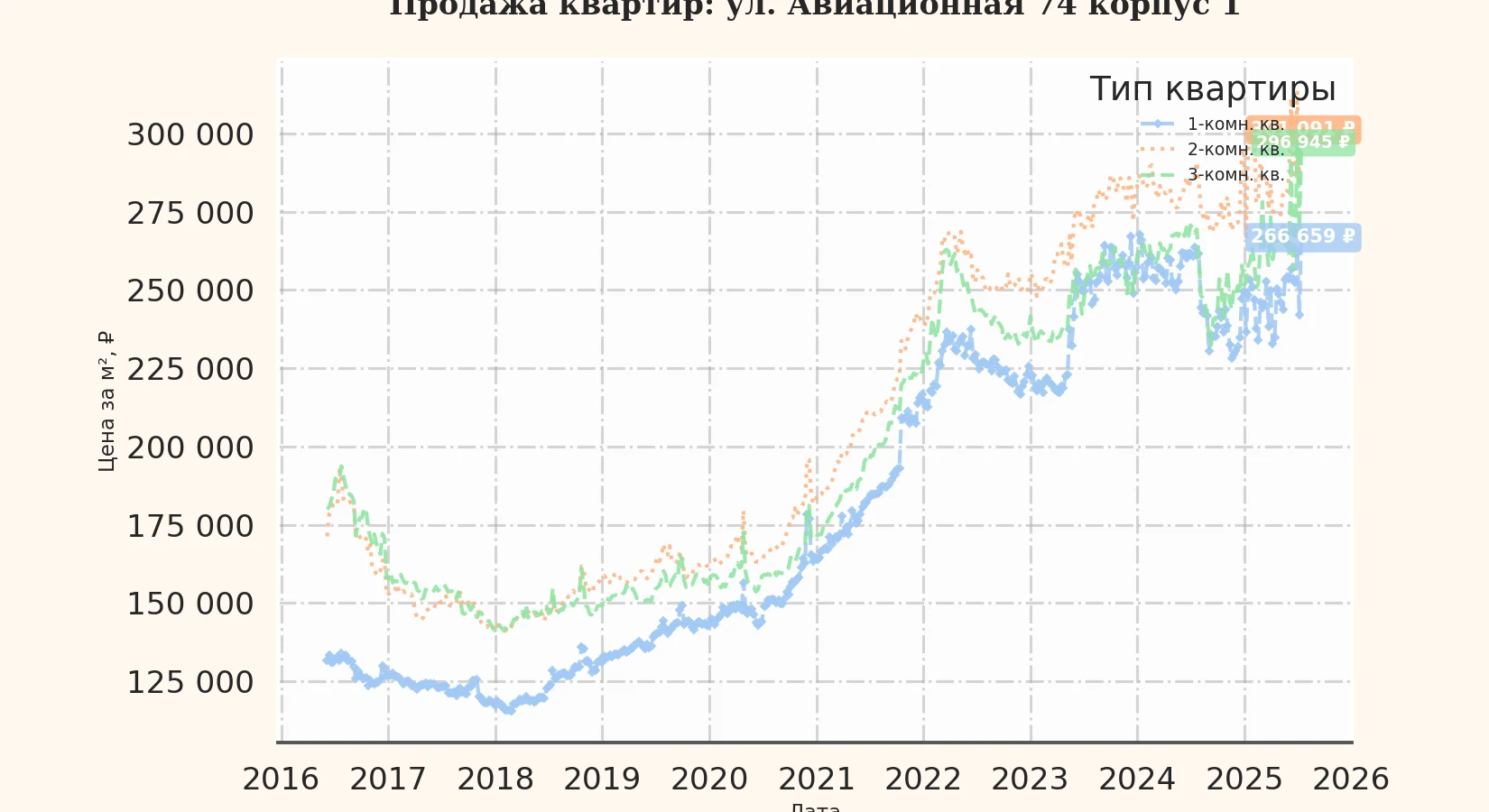 График изменения цены на квартиру Москва, ул. Авиационная, 74 корпус 1 74 корпус 1